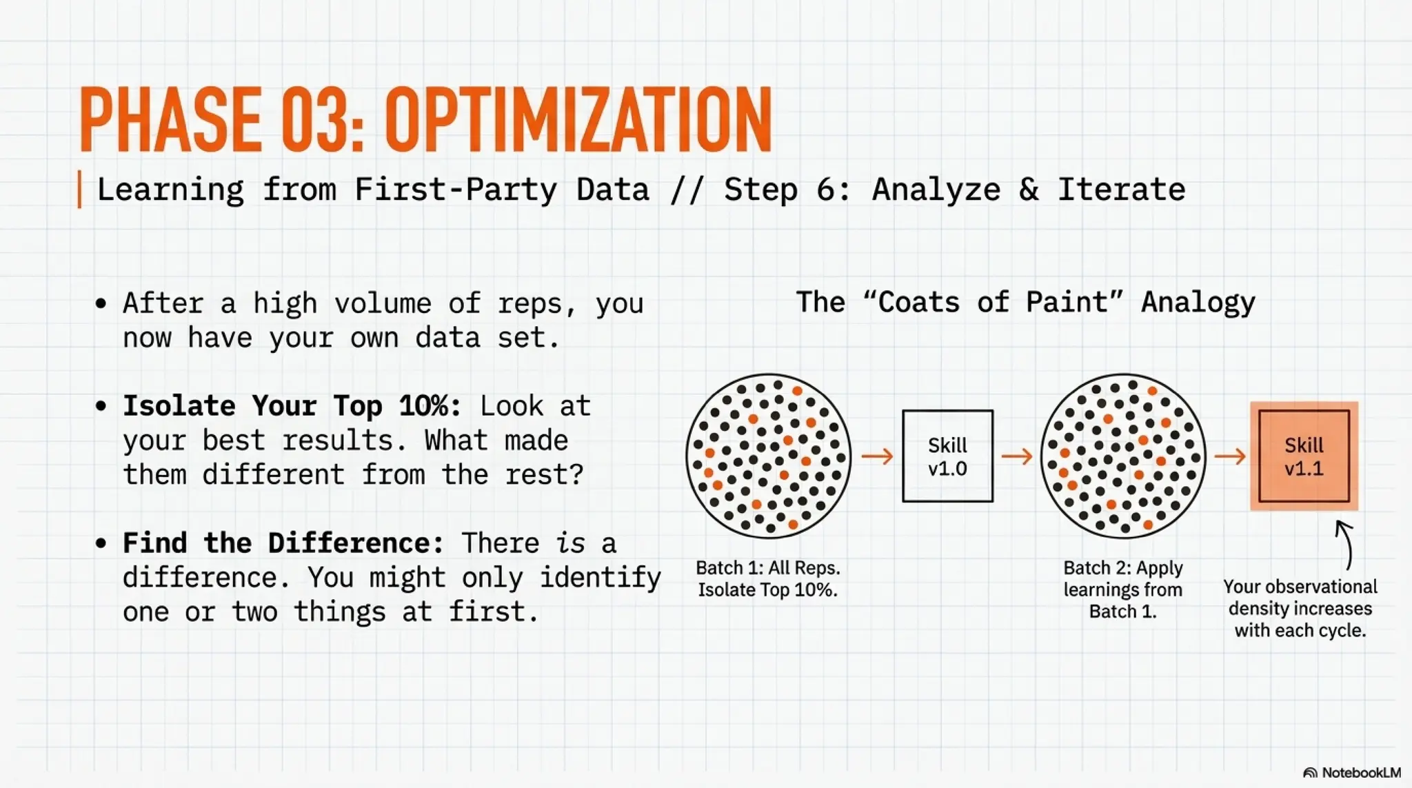 The Iteration Rate: A Framework for Rapid Skill Acquisition