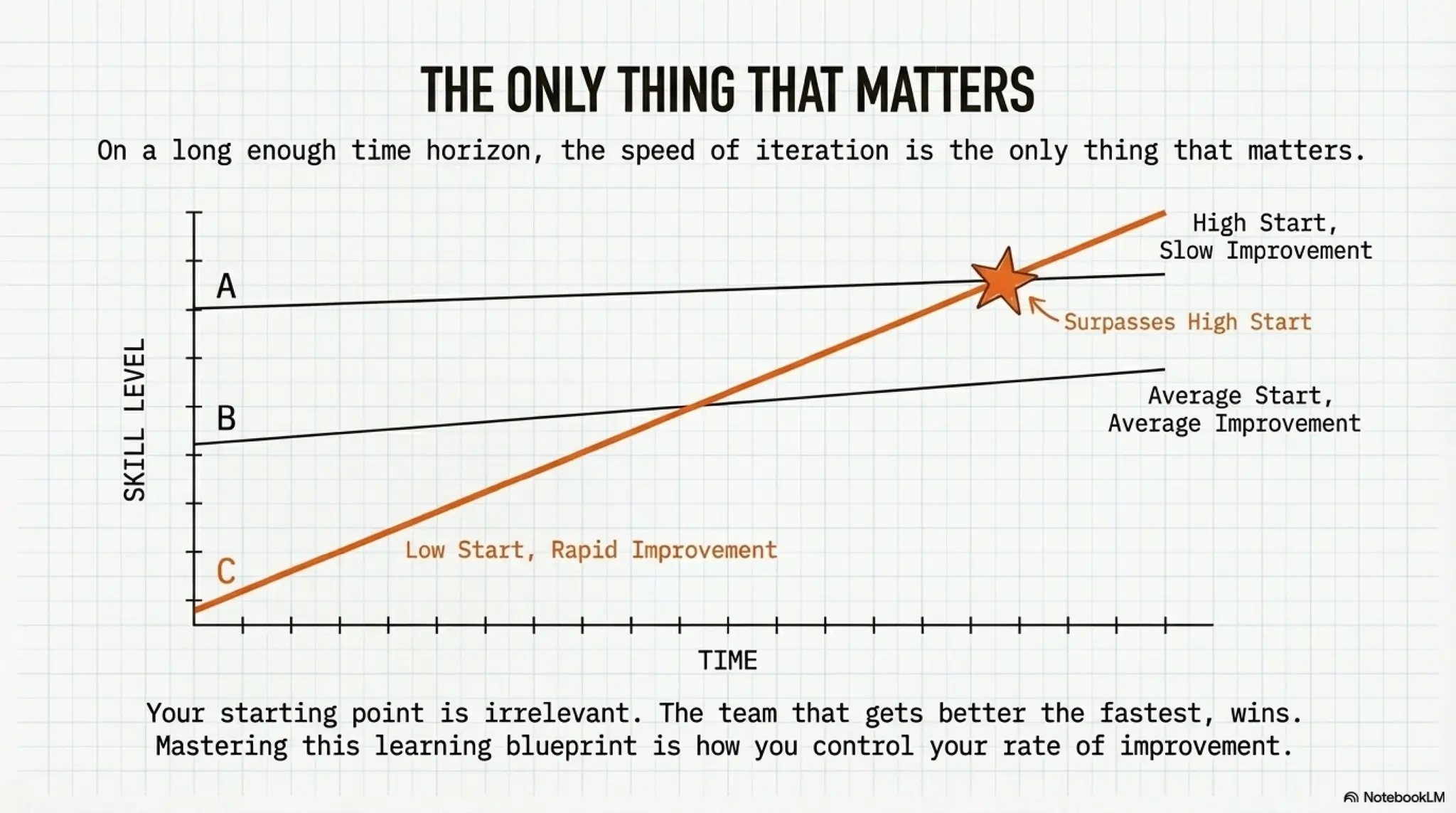 The Iteration Rate: A Framework for Rapid Skill Acquisition