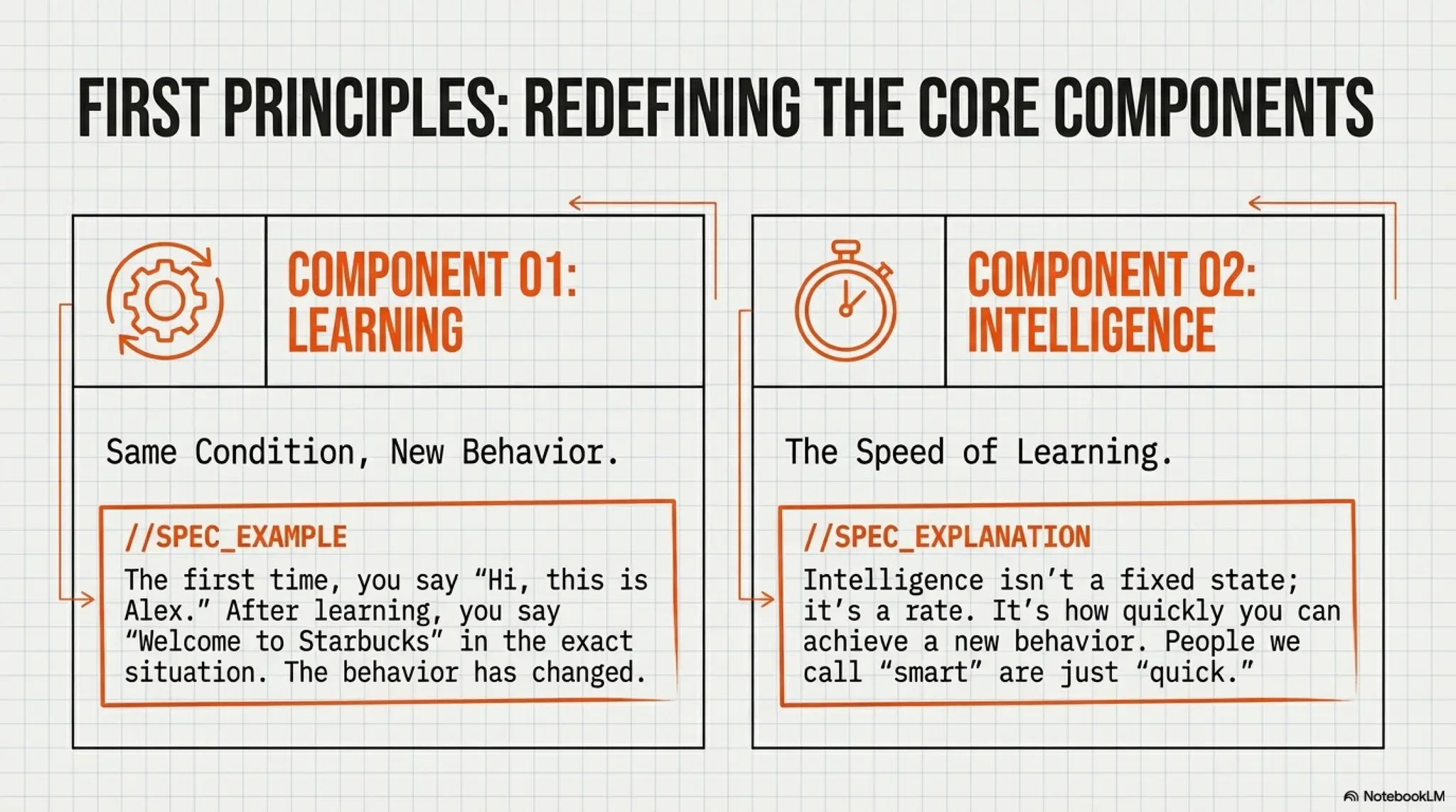The Iteration Rate: A Framework for Rapid Skill Acquisition