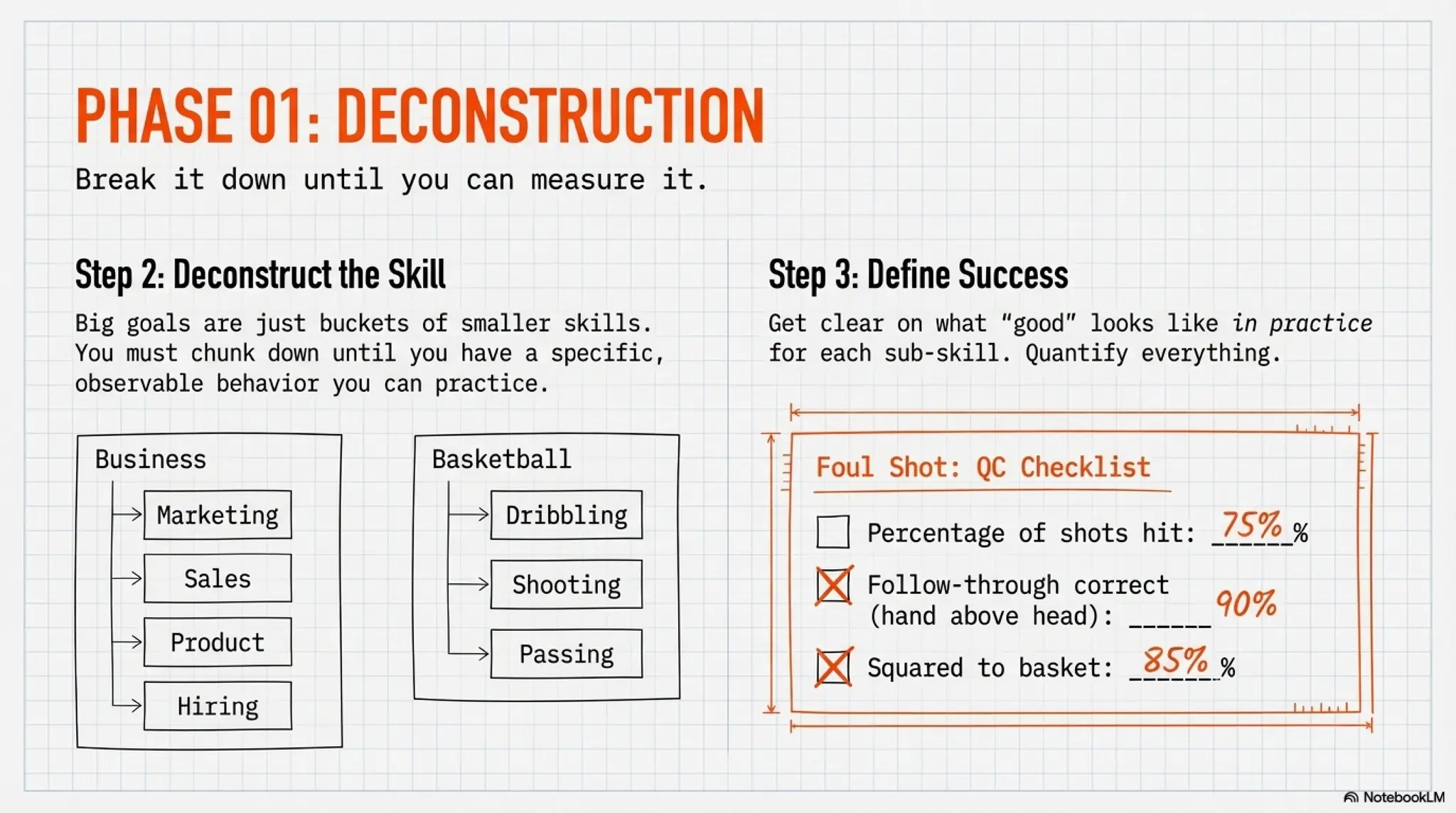 The Iteration Rate: A Framework for Rapid Skill Acquisition
