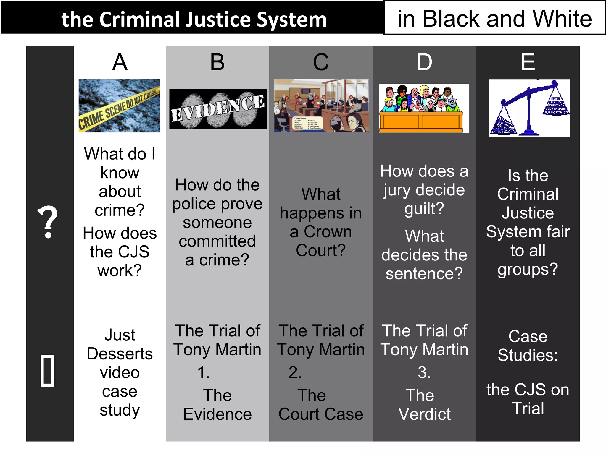 the Criminal Justice System              in Black and White
         A           B            C             D             E


      What do I
         know                              How does a        Is the
         about  How do the                 jury decide
                               What                        Criminal
                police prove
?       crime?               happens in       guilt?        Justice
                 someone
      How does committed      a Crown         What        System fair
       the CJS                 Court?      decides the        to all
                 a crime?
        work?                              sentence?       groups?


        Just     The Trial of The Trial of The Trial of     Case
      Desserts   Tony Martin Tony Martin Tony Martin       Studies:
      video
       case
                   1.
                    The
                               2.
                                The
                                               3.
                                              The         the CJS on
       study      Evidence    Court Case     Verdict         Trial
 