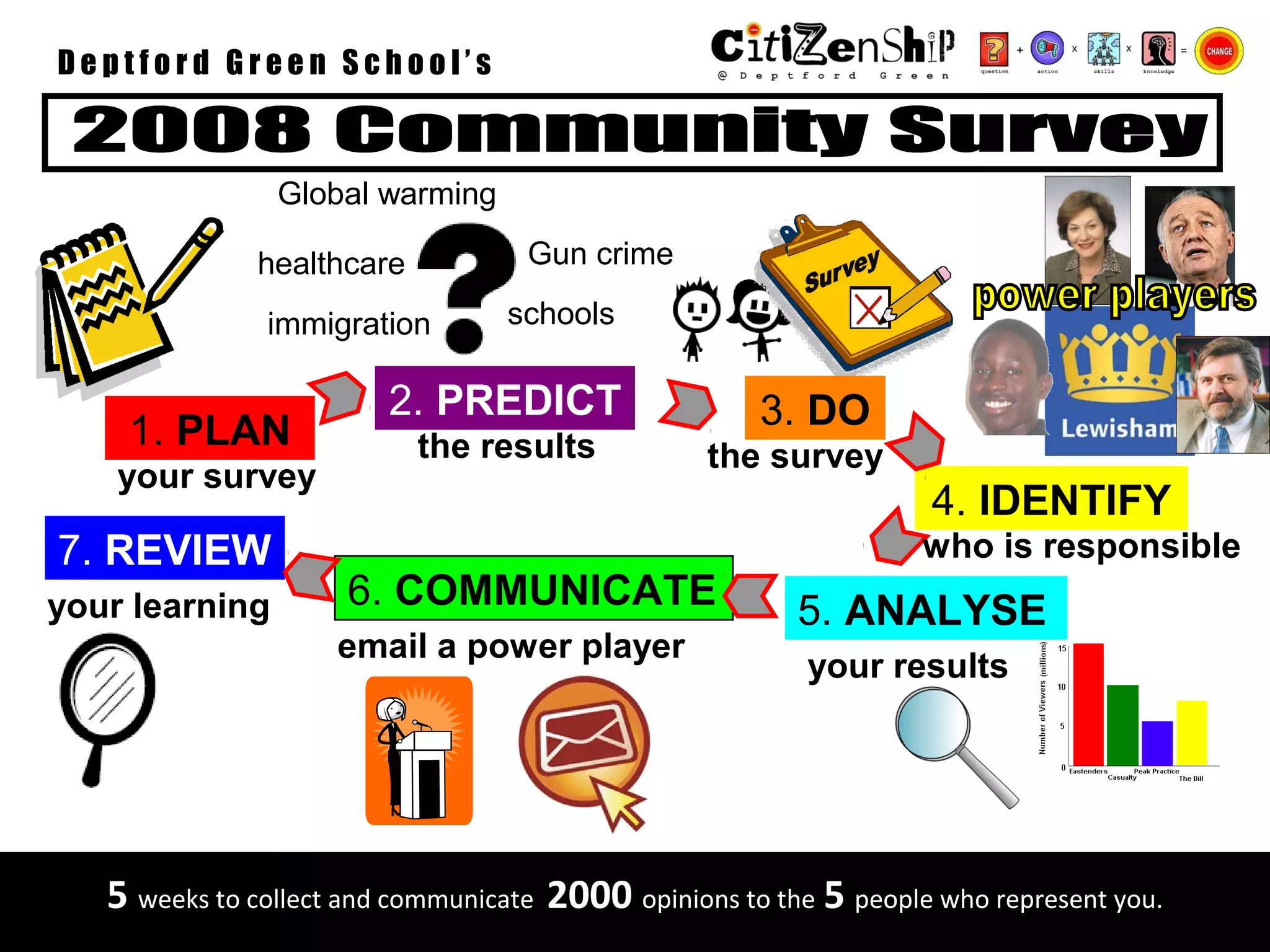 Deptford Green School’s



                Global warming

              healthcare            Gun crime

               immigration        schools

                         2. PREDICT                   3. DO
    1. PLAN                the results            the survey
    your survey
                                                                   4. IDENTIFY
7. REVIEW                                                          who is responsible
your learning        6. COMMUNICATE                      5. ANALYSE
                     email a power player
                                                          your results




   5 weeks to collect and communicate 2000 opinions to the 5 people who represent you.
 