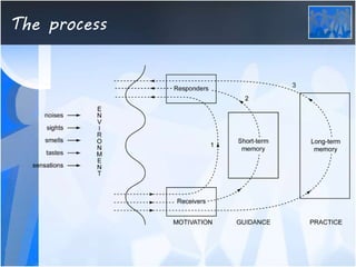 The learning process | PPTX