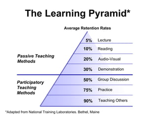 Lecture
Reading
Audio-Visual
Demonstration
Practice
Teaching Others
5%
10%
20%
30%
75%
90%
50% Group Discussion
Passive Teaching
Methods
Participatory
Teaching
Methods
Average Retention Rates
*Adapted from National Training Laboratories. Bethel, Maine
The Learning Pyramid*
 