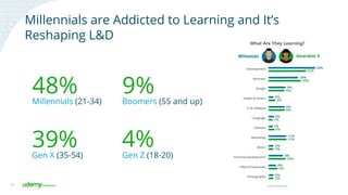 13
Millennials (21-34)
48%
Gen X (35-54)
39%
Boomers (55 and up)
9%
Gen Z (18-20)
4%
Millennials are Addicted to Learning and It’s
Reshaping L&D
 