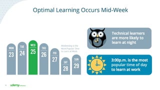 18
Optimal Learning Occurs Mid-Week
 
