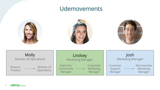 19
Molly
Director of Operations
Director,
Product
Director of
Operations
Lindsey
Marketing Manager
Instructor
Community
Manager
Corporate
Marketing
Manager
Josh
Marketing Manager
Merchandise
Marketing
Manager
Customer
Support
Manager
Udemovements
 