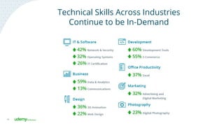 20
Technical Skills Across Industries
Continue to be In-Demand
 