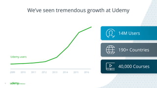 We’ve seen tremendous growth at Udemy
4
2009 2010 2011 2012 2013 2014 2015 2016
Udemy users
14M Users
190+ Countries
40,000 Courses
 