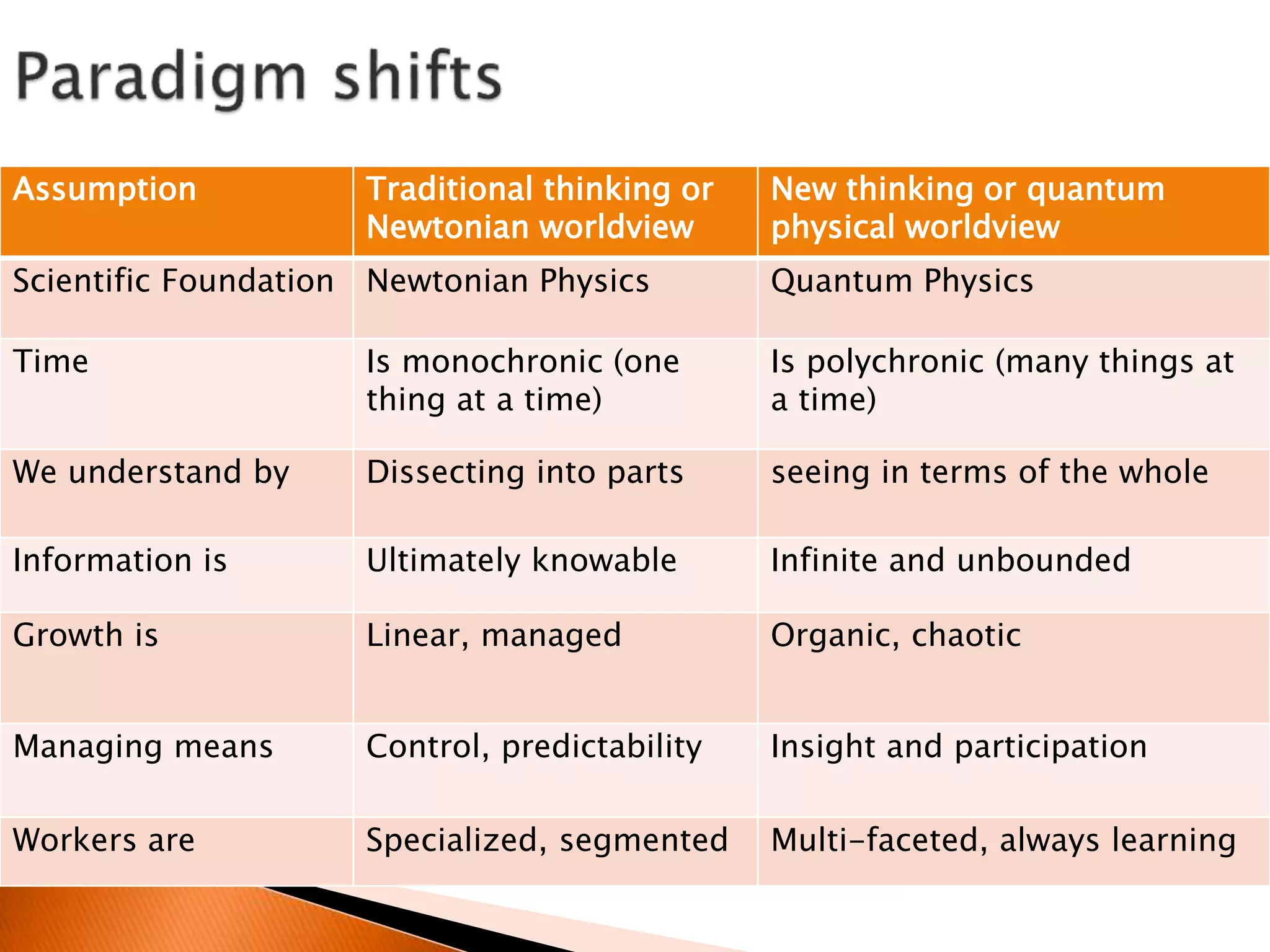 Assumption Traditional thinking or
Newtonian worldview
New thinking or quantum
physical worldview
Scientific Foundation Newtonian Physics Quantum Physics
Time Is monochronic (one
thing at a time)
Is polychronic (many things at
a time)
We understand by Dissecting into parts seeing in terms of the whole
Information is Ultimately knowable Infinite and unbounded
Growth is Linear, managed Organic, chaotic
Managing means Control, predictability Insight and participation
Workers are Specialized, segmented Multi-faceted, always learning
 