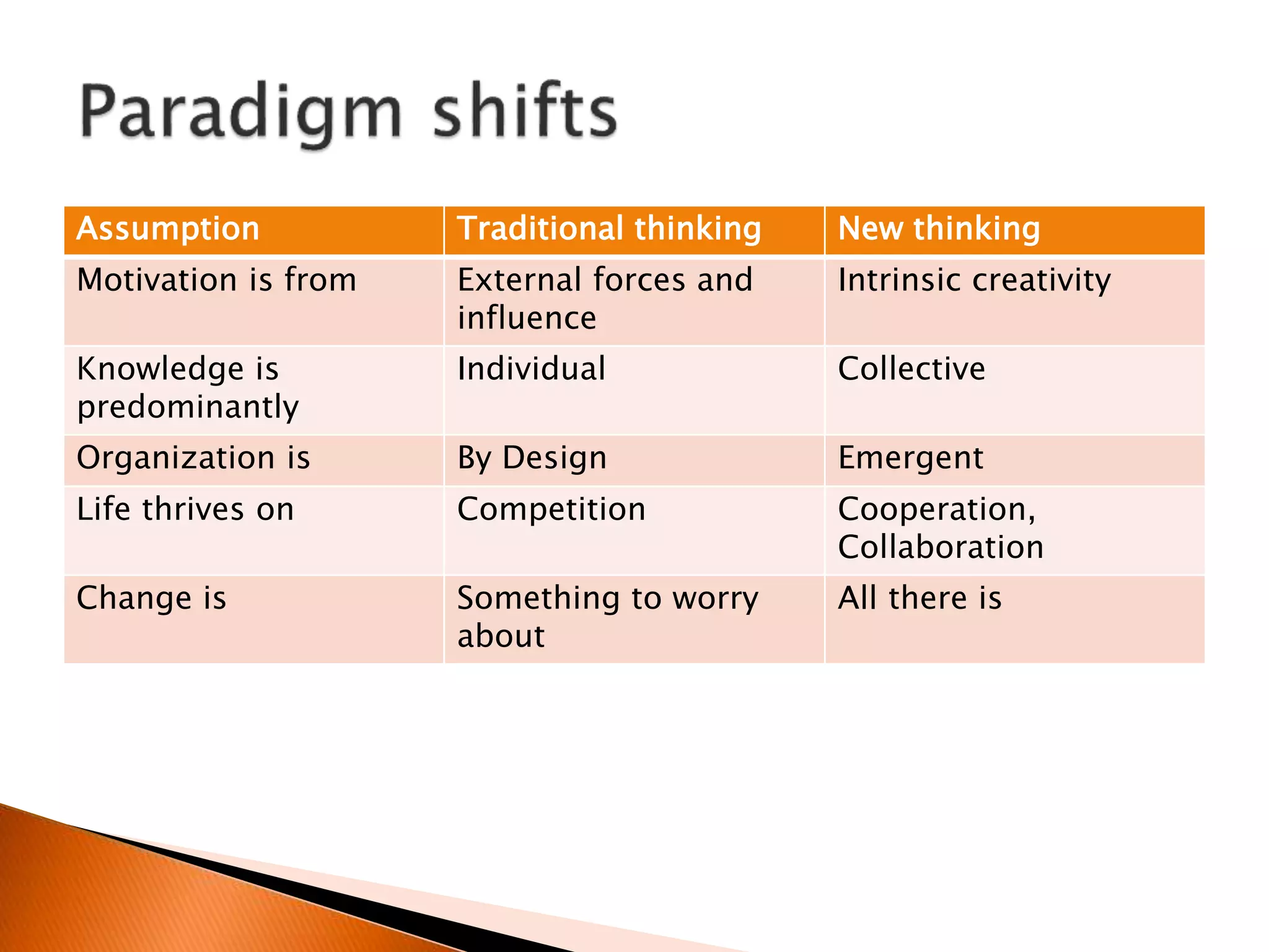Assumption Traditional thinking New thinking
Motivation is from External forces and
influence
Intrinsic creativity
Knowledge is
predominantly
Individual Collective
Organization is By Design Emergent
Life thrives on Competition Cooperation,
Collaboration
Change is Something to worry
about
All there is
 