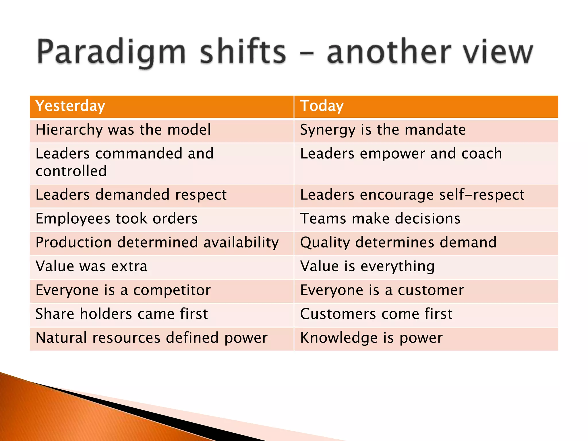 Yesterday Today
Hierarchy was the model Synergy is the mandate
Leaders commanded and
controlled
Leaders empower and coach
Leaders demanded respect Leaders encourage self-respect
Employees took orders Teams make decisions
Production determined availability Quality determines demand
Value was extra Value is everything
Everyone is a competitor Everyone is a customer
Share holders came first Customers come first
Natural resources defined power Knowledge is power
 
