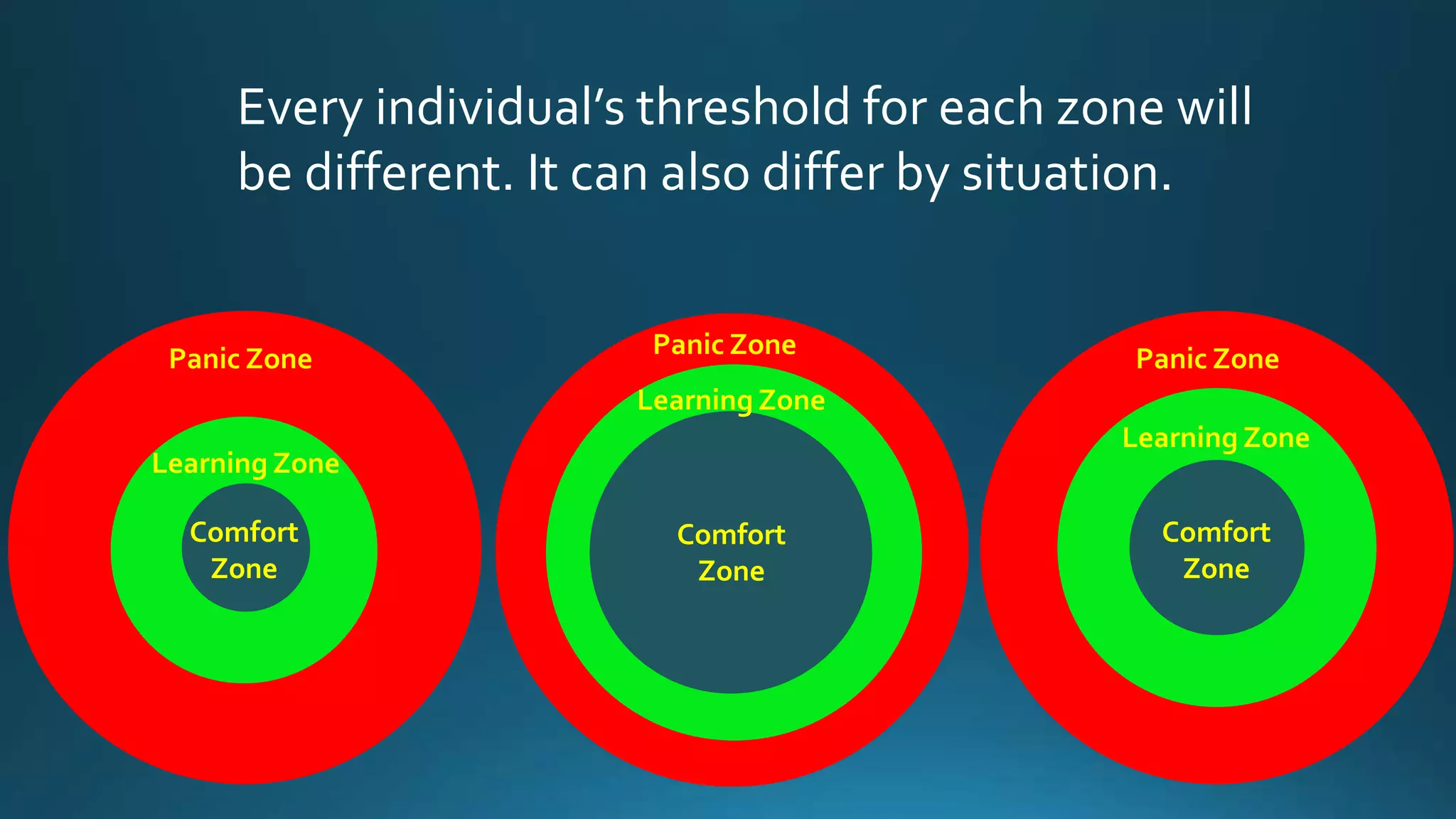 Every individual’s threshold for each zone will
be different. It can also differ by situation.
Panic Zone
Learning Zone
Comfort
Zone
Panic Zone
Learning Zone
Comfort
Zone
Panic Zone
Learning Zone
Comfort
Zone