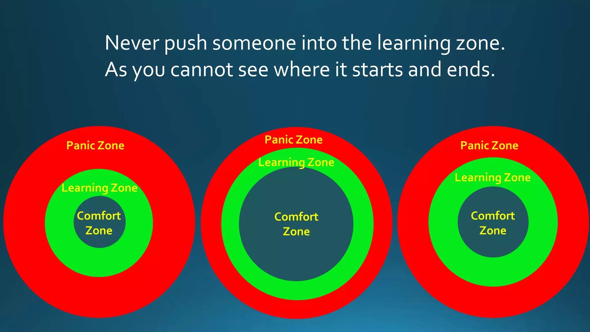 Never push someone into the learning zone.
As you cannot see where it starts and ends.
Panic Zone
Learning Zone
Comfort
Zone
Panic Zone
Learning Zone
Comfort
Zone
Panic Zone
Learning Zone
Comfort
Zone