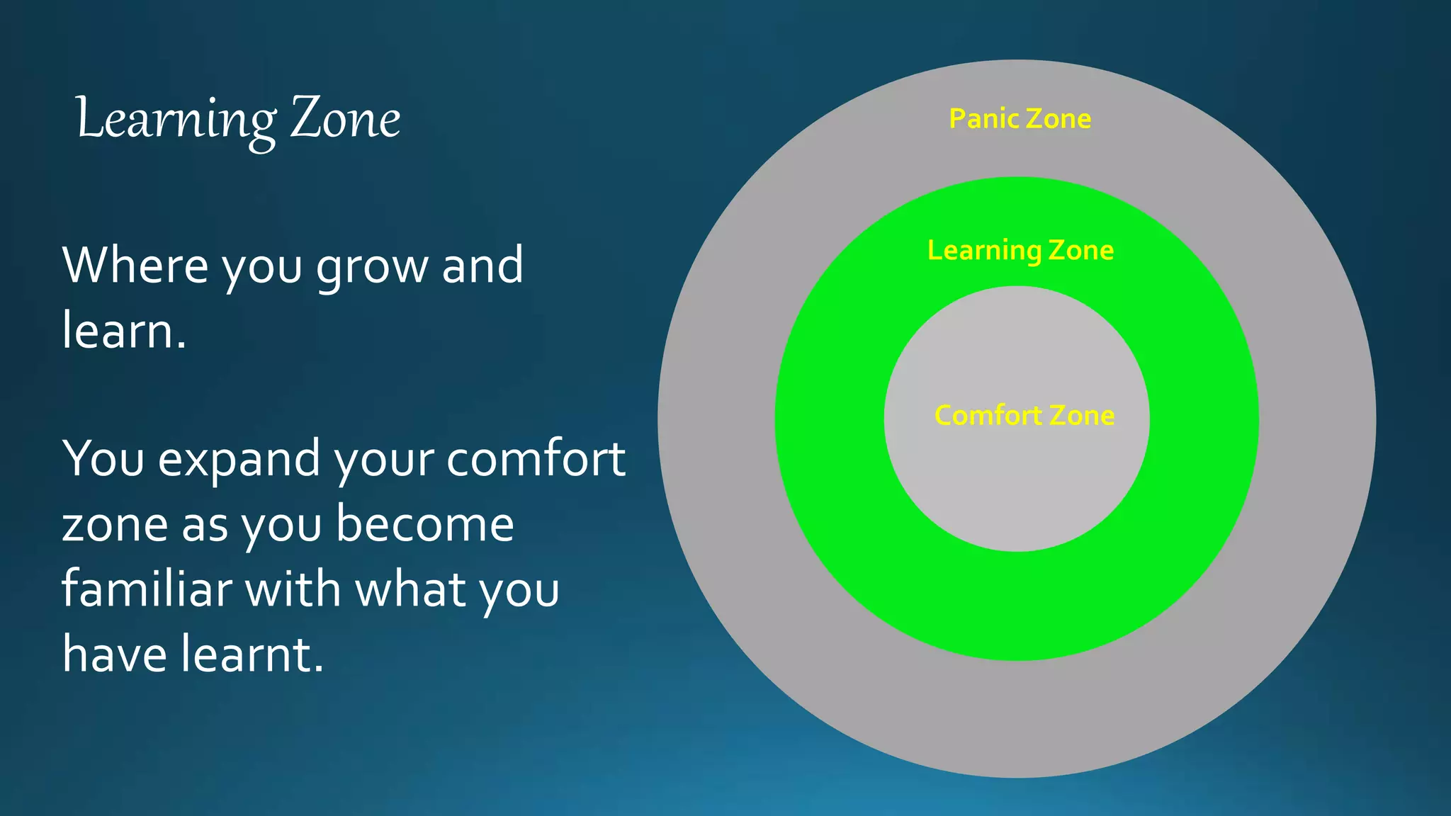 Panic Zone
Learning Zone
Comfort Zone
Learning Zone
Where you grow and
learn.
You expand your comfort
zone as you become
familiar with what you
have learnt.