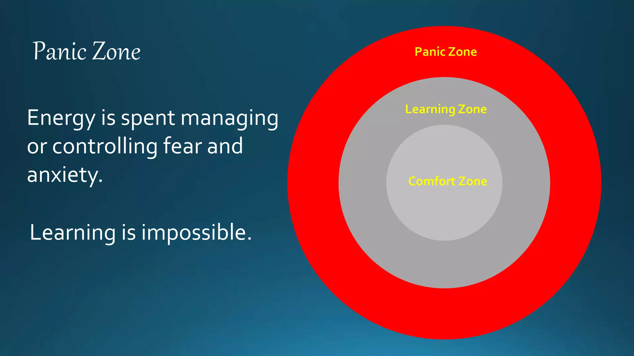Panic Zone
Learning Zone
Comfort Zone
Panic Zone
Learning is impossible.
Energy is spent managing
or controlling fear and
anxiety.