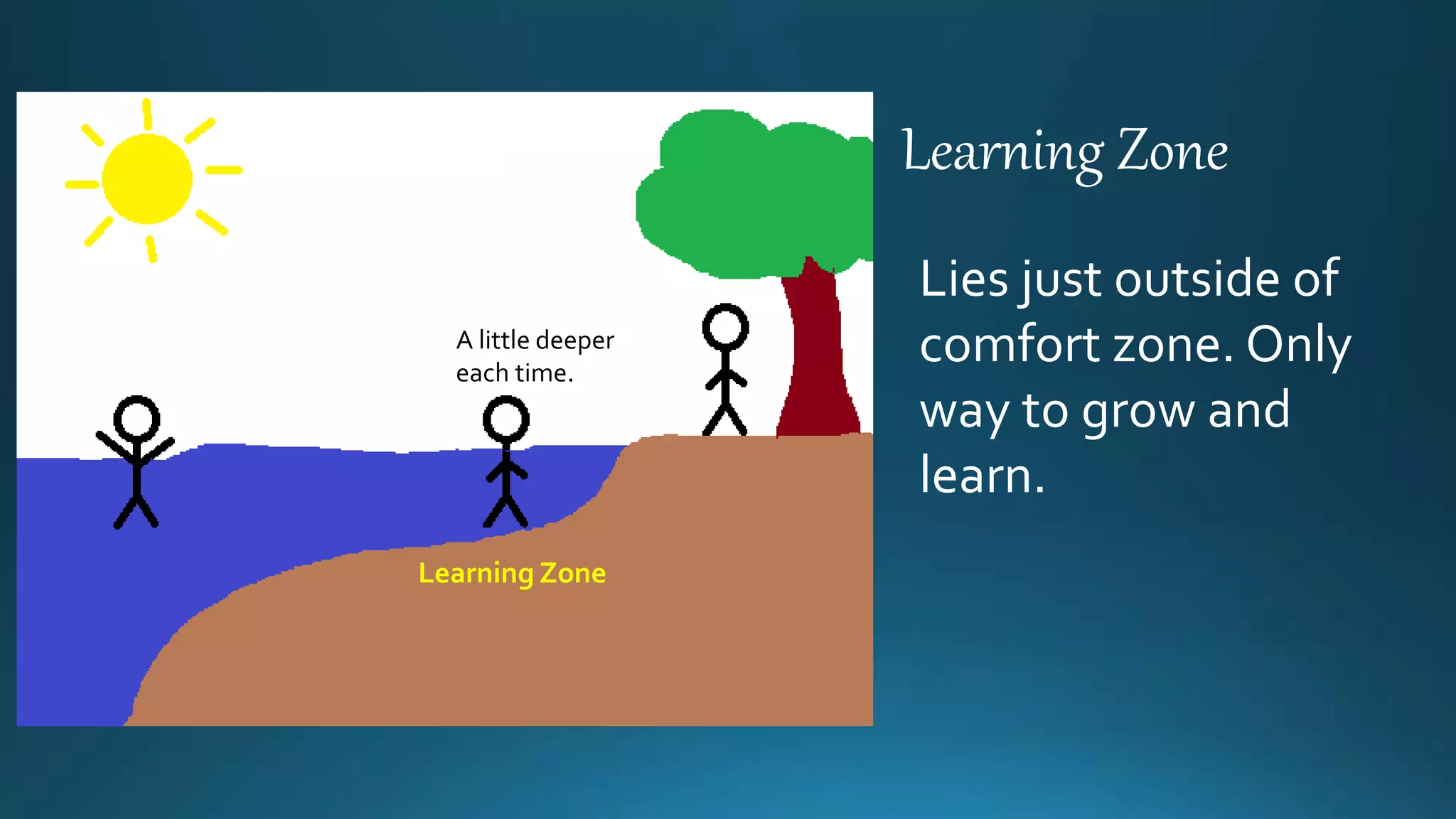 Learning Zone
Learning Zone
Lies just outside of
comfort zone. Only
way to grow and
learn.
A little deeper
each time.