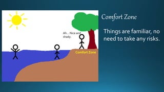 Comfort Zone
Comfort Zone
Things are familiar, no
need to take any risks.
Ah… Nice and
shady.
 