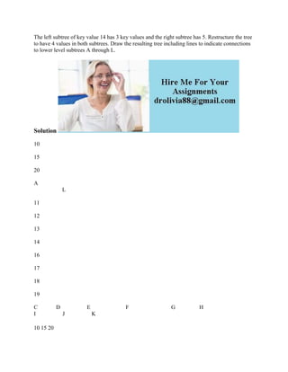 The left subtree of key value 14 has 3 key values and the right subtree has 5. Restructure the tree
to have 4 values in both subtrees. Draw the resulting tree including lines to indicate connections
to lower level subtrees A through L.
Solution
10
15
20
A
L
11
12
13
14
16
17
18
19
C D E F G H
I J K
10 15 20
 