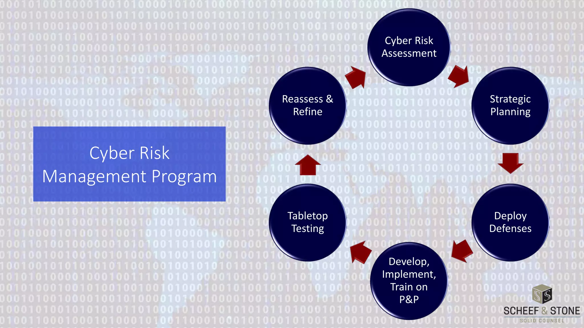 Cyber Risk
Assessment
Strategic
Planning
Deploy
Defenses
Develop,
Implement,
Train on
P&P
Tabletop
Testing
Reassess &
Refine
Cyber Risk
Management Program
 