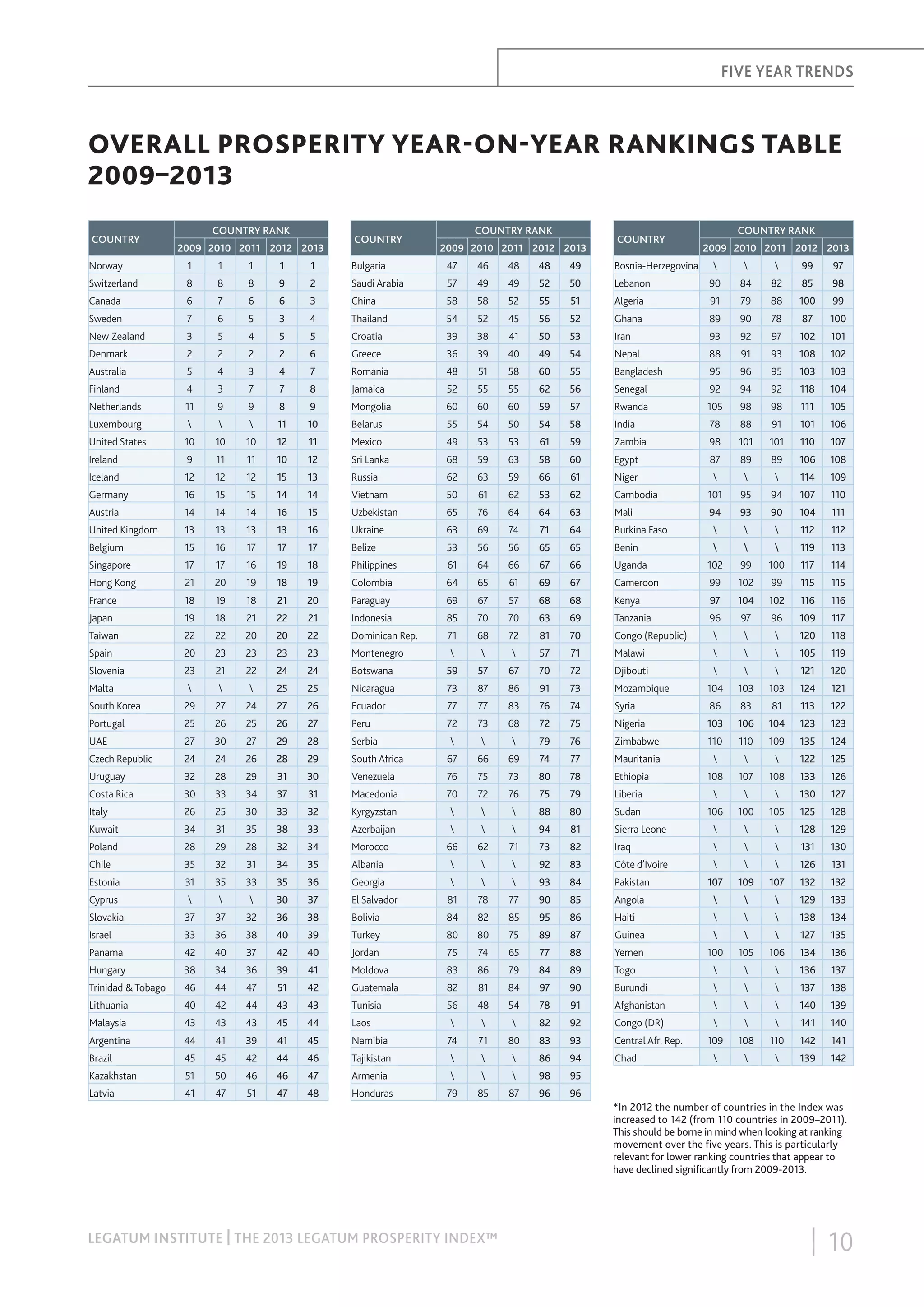 The legatum prosperity index™ 2013