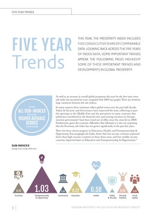 FIVE YEAR TRENDS

FIVE YEAR

Trends

THIS YEAR, THE PROSPERITY INDEX INCLUDES
FIVE CONSECUTIVE YEARS OF COMPARABLE
DATA. LOOKING BACK ACROSS THE FIVE YEARS
OF INDEX DATA, SOME IMPORTANT TRENDS
APPEAR. THE FOLLOWING PAGES HIGHLIGHT
SOME OF THESE IMPORTANT TRENDS AND
DEVELOPMENTS IN GLOBAL PROSPERITY.

As well as an increase in overall global prosperity, this year for the first time every
sub-index has increased its score compared with 2009 (see graph). There are, however,
large variations between the sub-indices.
IN 2013

ALL SUB-INDICES
REPORTED

HIGHER AVERAGE
SCORES
THAN IN 2009

5 year change by Sub-Index

In many respects these variations reflect global events over the past half-decade.
Safety & Security and Governance have improved the least, reflecting in part
the uprisings in the Middle East and the perception in many countries that
politicians contributed to the financial crisis and ensuing recession (in Europe,
nineteen governments1 have been voted out of office since the crisis hit in 2008).
Furthermore, given the economic difficulties that followed, it is also not surprising
that the Economy sub-index has not grown significantly in the past five years.
There has been clearer progress in Education, Health, and Entrepreneurship &
Opportunity. Encouragingly, the Index shows that low-income countries improved
faster than high-income countries in these three areas, and low-middle income
countries improved faster in Education and Entrepreneurship & Opportunity).4

SUB-INDICES2
Average Score Change 2009-2013

0.15
Economy

9|

1.03
Entrepreneurship
& Opportunity

0.06

0.22

0.58

Governance

Education

Health

0.03

0.16

0.08

Safety
& Security

Personal
Freedom

Social
Capital

LEGATUM INSTITUTE | THE 2013 LEGATUM PROSPERITY INDEX™

 