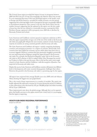 FIVE YEAR TRENDS

The Central Asian region recorded the largest increase in prosperity between
2009 and 2013 (see p11-12 top). Encouragingly, sub-Saharan Africa was second.
It is not surprising that many of the most developed regions in the world—such
as Europe and North America—recorded far smaller increases over the period,
suggesting that achieving higher levels of prosperity becomes increasingly difficult
as development progresses. One concern is the fact that North Africa saw the
smallest increase, suggesting that the upheaval in the region over the last couple
of years has, thus far, not ushered in a noticeable increase in prosperity. Only
Northern Europe registered a fall in prosperity since 2009 due to declines by
Denmark, Finland and Iceland.

SUB-REGIONAL
SUCCESS

Latin American and Caribbean countries passed an impressive milestone in 2013,
when the region surpassed the average score of the rest of the world on the Economy
sub-index (see graph p20). Despite the vast economic contrasts in Latin America, the
majority of countries are seeing consistent growth in the Economy sub-index.
The Latin American and Caribbean sub-region—mainly comprising developing
countries and emerging economies—is a region of contrasts. Historically, some
countries have been tipped for economic success, while others have been seen as
economic laggards. However, countries that have previously struggled economically
are now improving and are helping to propel the region forward in the Economy
sub-index. For example, the Dominican Republic ranks 76th in the Economy
sub-index in 2013, whereas in 2012 it ranked 102nd. Also, Nicaragua has moved
up 39 places to 56th in the past five years. Also in the last five years, every single
country in Latin America and the Caribbean—with the exception of Jamaica—has
improved its Economy sub-index score.

LATIN AMERICA
AND THE CARIBBEAN:
ECONOMY
ON THE RISE

Despite Sub-Saharan Africa Improving the most in Health sub-index very different
this success, Latin American and Caribbean countries still present
levels of development, with some countries facing greater challenges than others.
However, this growth in the Economy sub-index is a promising sign for the region.
All regions have improved their average Health score since 2009, with sub-Saharan
Africa showing the biggest rise (see graph below).
This is the result of large improvements in a number of variables. The region saw
health-adjusted life expectancy increase by 4.4 years during the period. In addition
to this, tuberculosis cases decreased by 105 per 100,000 people and infant mortality
fell by 23 per 1,000 births.

SUB-SAHARAN AFRICA:

MOST IMPROVED

REGION IN
HEALTH

These improvements were above the global average. Although this is to be expected
given that health outcomes in the region started from a lower level, it is encouraging
that the region is improving.

HEALTH SUB-INDEX REGIONAL PERFORMANCE
Average Score 2009-2013

1.10

0.64

0.46

0.42

0.40

Sub-Saharan Africa

Asia-Paciﬁc

Americas

Europe

MENA

LEGATUM INSTITUTE | THE 2013 LEGATUM PROSPERITY INDEX™

1.

Anders Aslund, “Europe’s Voters Wisely Stick with
Frugal Leaders”, Bloomberg, September 29, 2013,
http://www.bloomberg.com/news/2013-09-29/
europe-s-voters-wisely-stick-with-frugal-leaders.html.
2. This analysis is based on a 110 countries between
the 2009 and 2013 editions of the Prosperity Index.
This does not include the 32 new countries added
in the 2012 Prosperity Index.
3. Luxembourg was added to the Index in 2012.
4. As deﬁned by the World Bank.

| 14

 