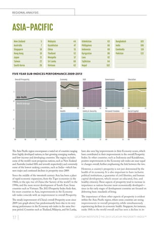 REGIONAL ANALYSIS

ASIA-PACIFIC
New Zealand

5

Malaysia

44

Uzbekistan

63

Bangladesh

103

Australia

7

Kazakhstan

47

Philippines

66

India

106

Singapore

18

China

51

Indonesia

69

Cambodia

110

Hong Kong

19

Thailand

52

Kyrgyzstan

80

Pakistan

132

Japan

21

Mongolia

57

Laos

92

Taiwan

22

Sri Lanka

60

Tajikistan

South Korea

26

Vietnam

62

Nepal

94
102

FIVE YEAR SUB-INDICES PERFORMANCE 2009-20131
Economy

Overall Prosperity

E&O

Governance

Education

1

Asia-Paciﬁc
0

World Average
e
09

-1

13

Health

09

13

09

13

Personal Freedom

Safety & Security

09

13

Social Capital

-2

-3

09

10

11

12

13

09

13

The Asia-Pacific region encompasses a varied set of countries ranging
from highly developed nations, to fast-growing emerging markets,
and low-income and developing countries. The region includes
some of the world’s most prosperous nations, such as New Zealand
and Australia (ranked fifth and seventh respectively), and conversely
some of the lowest ranking countries, such as India—which has
seen major and continued declines in prosperity since 2009.
Since the middle of the twentieth century Asia has been a place
of rapid economic expansions, from the Tiger economies in the
1960s, to the epic rise of China (the ‘factory of the world’) in the
1990s, and the more recent development of South-East Asian
countries such as Vietnam. The 2013 Prosperity Index finds that,
for most countries in Asia, improvements in the Economy
sub-index coincide with an improvement in overall Prosperity.
The steady improvement of China’s overall Prosperity score since
2009 (see graph above) has predominantly been due to its very
strong performance in the Economy sub-index in the same fiveyear period. Countries such as Thailand, Malaysia, and Sri Lanka,

17 |

09

13

09

13

09

13

have also seen big improvements in their Economy scores, which
have contributed to their improvements in the overall Prosperity
Index. In other countries, such as Indonesia and Kazakhstan,
positive improvements in the Economy sub-index are near-equal
to changes overall, further emphasising the link between the two.
However, a country’s prosperity is not just determined by the
health of its economy. It is also important to have inclusive
political institutions, a guarantee of civil liberties, and human
capital development, which ensure an educated, free, and
healthy citizenry. These aspects of prosperity tend to increase in
importance as nations become more economically developed—
since in the early stages of development countries are focused on
delivering basic standards of living.
The importance of these other aspects of prosperity is evident
within the Asia-Pacific region, where some countries are seeing
improvements in overall prosperity, while simultaneously
experiencing declines in economic health. Singapore, for instance,
ranks 18th in the world overall and has seen a decline in its

LEGATUM INSTITUTE | THE 2013 LEGATUM PROSPERITY INDEX™

 