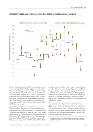 REGIONAL ANALYSIS

PROSPERITY INDEX AND ECONOMY SUB-INDEX SCORE AVERAGE CHANGE 2009-20131

PROSPERITY INDEX SCORE AVG CHANGE

ECONOMY SUB-INDEX SCORE AVG CHANGE

3.5
3.0

Australia
New Zealand

PROSPERITY INDEX AND ECONOMY SUB-INDEX SCORE

2.5

Japan

2.0
South Korea
1.5

Hong Kong
Singapore
Philippines
Malaysia

Taiwan

1.0

Thailand

China

0.5

Vietnam
Uzbekistan

0.0

Indonesia
India

Kazakhstan
-0.5

Sri Lanka

Mongolia
Nepal

Bangladesh

-1.0

Cambodia

-1.5
Pakistan
-2.0
-2.5
-3.0

Economy sub-index score since 2009. However, improvements
in the Social Capital sub-index (up 15 places to 34th), in the
Education sub-index (up two places, to 37th) and in the Health
sub-index (also up six places, to 18th), have all contributed to
a rise in the overall Prosperity Index score. The improvements
in these sub-indices for Singapore are the result of good
performance in indicators such as the guarantee of political
rights, pupil to teacher ratios, and a 100% enrolment rate in
primary and secondary education (these figures stood at 90%
and 77% just six years ago).
Equally, Hong Kong has seen a moderate decline in the
Economy sub-index (see graph), but it has risen up the overall
Prosperity Index due to improvements in the Entrepreneurship &
Opportunity sub-index (up six places, to 10th). Hong Kong’s
improvement on the Entrepreneurship & Opportunity sub-index
is the result of ICT exports rising to 3.7% of all manufactured
exports (from 2.3% in 2008), as well as a spike in research and
development spending to 1.8% of GDP (up from 0.6% in 2009).

It has also become the safest country in the world according to
the Safety & Security sub-index (up 14 places to first). Hong
Kong can also boast the lowest levels of property theft in the
world (only 3% of people reported having had their property
stolen in the last 12 months) and the lowest assault rate globally
(less than 1% of people reported being assaulted in the last 12
months), which could explain why 89% of the population feel safe
walking alone at night.
The variety of countries in the Asia region provides an
opportunity to analyse the complex nature of prosperity.
While many Asian countries have become more prosperous as
a result of improvements in the Economy sub-index, other, more
developed states have begun to see improvements in other aspects
of prosperity. Their success demonstrates what is necessary once
economic development has been realised.
1.

LEGATUM INSTITUTE | THE 2013 LEGATUM PROSPERITY INDEX™

This analysis is based on a 110 countries between the 2009 and 2013 editions
of the Prosperity Index. This does not include the 32 new countries added in the
2012 Prosperity Index.

| 18

 