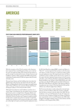 REGIONAL ANALYSIS

AMERICAS
Canada

3

Trinidad and Tobago

42

Colombia

67

Venezuela

78

United States

11

Argentina

45

Paraguay

68

El Salvador

85

Uruguay

30

Brazil

46

Dominican Republic

70

Bolivia

86

Costa Rica

31

Jamaica

56

Nicaragua

73

Guatemala

90

Chile

35

Mexico

59

Ecuador

74

Honduras

96

Panama

40

Belize

65

Peru

75

Haiti

134

FIVE YEAR SUB-INDICES PERFORMANCE 2009-2013
Economy

Overall Prosperity

E&O

Governance

Education

1

Americas
0

World Average
09

-1

13

Health

09

13

09

13

Personal Freedom

Safety & Security

09

13

Social Capital

-2

-3

09

10

11

12

13

09

13

With the exception of the US, all countries in the Americas
have improved their overall Prosperity Index score in the last
five years (see graph top right). This increase has been driven in
part by stronger economic performances of Latin American and
Caribbean countries in 2013, compared with 2009. In that period,
only Jamaica, Canada and the US did not improve their Economy
sub-index scores.
This year, Latin America and the Caribbean have risen above the
global average in the Economy sub-index for the first time, with
Mexico overtaking Brazil to lead the sub-region (see graph bottom
right). Chile and Panama also rank above Brazil, with Panama
moving up 11 places to 31st in the sub-index in 2013.
Although Latin American and Caribbean countries are at
various stages of development, the sub-region’s recent economic
performance points to a bright future. Nicaragua, Bolivia and
Paraguay have improved the most on the Economy sub-index,
followed by Panama, Honduras and Uruguay (see graph top right).
In 2013, these countries have all seen an increase in important
variables that contribute to the Economy sub-index, such as capital
per worker, high-tech exports, and self-reported employment status.

19 |

09

13

09

13

09

13

In 2013, both Brazil (an original BRIC country) and Mexico (a
“Next 11”1 country) improved their position on the Economy
sub-index as a result of increases in capital per worker, market
size and employment status. The improvement shown by Mexico
and Brazil on these variables mirrors that of some countries in
the region that have registered improvements in the Economy
sub-index—such as Panama, Honduras and Uruguay. While both
Brazil and Mexico saw a decline in their GDP growth rates in the
past three years, Brazil’s GDP growth rate fell by 6.6% between
2010-2013, while Mexico’s only fell by 1.4%. However, Mexico’s
unemployment rate is lower (5.3%) than Brazil’s (8.3%) and the
inflation rate in Brazil is higher than in Mexico.
The Economy sub-index is not the only positive story for Latin
America and the Caribbean. With the exception of Health
there has been an increase in all sub-indices since 2009. This has
resulted in a rise in overall Prosperity for the sub-region over
the last five years. Paraguay, Trinidad and Tobago, and Bolivia
have improved the most in overall Prosperity since 2009, while
Uruguay is the highest ranking country in Latin America and the
Caribbean on the Prosperity Index (30th).

LEGATUM INSTITUTE | THE 2013 LEGATUM PROSPERITY INDEX™

 