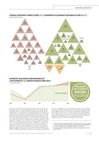 REGIONAL ANALYSIS

OVERALL PROSPERITY INDEX SCORE (LEFT) COMPARED TO ECONOMY SUB-INDEX SCORE (RIGHT)
Average Change 2009-2013

0.50
Uruguay
1.85
Nicaragua
0.53
Bolivia

0.56
Paraguay

0.54
Trinidad
& Tobago

0.48
El Salvador

1.01
Honduras

0.47
Ecuador

0.26
Belize

Argentina
.02

Trinidad & Tobago

1.06
Panama

0.15

0.10
0.44

0.27
Jamaica

0.39
Colombia

0.43
Dominican
Republic

0.40
Nicaragua

0.47
Panama

Chile

0.35
Peru

0.16
Honduras

0.09
Mexico

0.37
Venezuela

Costa Rica
.03

0.14
Mexico

0.40
Ecuador

0.97
Uruguay

1.56
Bolivia

0.35
Costa Rica

Venezuela

1.30
Paraguay

Brazil
0.08

0.33
Guatemala

0.18
Canada

0.22
Argentina

0.32
Brazil

0.42
Peru

0.15
Belize

United
States

0.70
Dominican
Republic

0.85
El Salvador

0.69
Colombia

0.29
Guatemala

0.60
Chile

Canada
-0.07

-0.62
United States

-0.90
Jamaica

-0.01

ECONOMY SUB-INDEX PERFORMANCE OF
LATIN AMERICA* VS. WORLD AVERAGE 2009-2013
*includes the Caribbean

LATIN AMERICA
AND THE CARIBBEAN
WORLD AVERAGE

2009

2010

2011

Canada and the US, both ranking within the top 20 on the
Prosperity Index overall, still lead the region, demonstrating the
wide division in prosperity between North America2 and the rest
of the Americas. Canada, ranked third, leads the region overall.
The US, meanwhile, has fallen out of the top 20 in the Economy
sub-index. This drop in ranking was caused by a decline in the
following variables: gross domestic savings; high-tech exports;
access to adequate food and shelter; confidence in financial
institutions; and overall satisfaction with standards of living.
However, market size in the US has been rising constantly since
2009. In addition, the US has improved on a number of subjective

2012

OVERTAKES
THE REST OF THE WORLD
FOR THE FIRST TIME

2013

economic variables such as expectations of the economy, which
may suggest that the US economy is stabilising. Although the
last couple of years have seen Latin American and Caribbean
states close the gap to their more prosperous North American
neighbours, wide variations in prosperity still remain.

1.

2.

LEGATUM INSTITUTE | THE 2013 LEGATUM PROSPERITY INDEX™

Goldman Sachs, BRICS and Beyond, Chapter 13: Beyond the BRICs: A Look at the Next 11,
pp. 159-164, (New York: The Goldman Sachs Group, 2007), http://www.goldmansachs.
com/our-thinking/archive/archive-pdfs/brics-book/brics-full-book.pdf
For the purpose of this analysis, North America refers only to Canada and the United
States of America.

| 20

 
