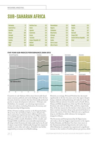 REGIONAL ANALYSIS

SUB-SAHARAN AFRICA
Botswana

72

Burkina Faso

112

Mozambique

121

Angola

133

South Africa

77

Benin

113

Nigeria

123

Guinea

135

93

Namibia

Uganda

114

Zimbabwe

124

Togo

137

Ghana

100

Cameroon

115

Mauritania

125

Burundi

138

Senegal

104

Kenya

116

Ethiopia

126

Congo (DR)

140

Rwanda

105

Tanzania

117

Liberia

127

Central African Republic

141

Zambia

107

Congo (Republic of)

118

Sudan

128

Chad

142

Niger

109

Malawi

119

Sierra Leone

129

Mali

111

Djibouti

120

Côte d’Ivoire

131

FIVE YEAR SUB-INDICES PERFORMANCE 2009-2013
Economy

Overall Prosperity

E&O

Governance

Education

1

World Average
e
0

09

-1

13

Health

09

13

09

13

Personal Freedom

Safety & Security

09

13

Social Capital

-2

Sub-Saharan Africa
-3

09

10

11

12

13

09

13

Countries in sub-Saharan Africa have historically faced
many economic, political, and social challenges. Over the last
five years, however, countries that have historically performed
poorly on many development indicators—Ethiopia and
Zimbabwe, for example—are showing improvements
in key sub-indices, including Education, Economy, and
Entrepreneurship & Opportunity.
Of the 25 lowest ranking countries in the Prosperity Index,
20 are from the sub-Saharan Africa region. Despite this,
these nations have experienced some of the biggest increases
in overall Prosperity over the last five years. For instance,
Ethiopia (126th overall), Zimbabwe (135th overall), and
Senegal (104th overall) have seen noticeable improvements,
all rising in their Economy sub-index ranks (up by six, 22, and
13 places respectively). Additionally, Senegal also improved
steadily in most other sub-indices. Zimbabwe was further
supported by an increase in its Health ranking.

21 |

09

13

09

13

09

13

However, on average, Personal Freedom has decreased
significantly in the last two years across the region (despite
being a relatively well-performing sub-index for many subSaharan African nations). Countries such as South Africa,
Ghana and Mali dropped out of the top 50 in the Personal
Freedom sub-index to 82nd, 79th, and 61st, respectively.
One of the key reasons for this decline is that citizens in all
three countries reported a drop in the perceived freedom to
choose the course of their lives. Mali also saw a significant
drop in civil liberties, while tolerance for immigrants
dropped in Ghana.
The Economy and Entrepreneurship & Opportunity
sub-indices show the biggest improvements in the region.
Sudan, Rwanda, and Burkina Faso have risen most on
the Entrepreneurship & Opportunity sub-index since
2012. Rwanda, for example, has experienced a significant
increase in the number of mobile phones per person, while

LEGATUM INSTITUTE | THE 2013 LEGATUM PROSPERITY INDEX™

 