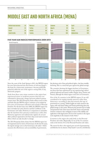 REGIONAL ANALYSIS

MIDDLE EAST AND NORTH AFRICA (MENA)
United Arab Emirates

28

Morocco

82

Lebanon

98

Syria

122

Kuwait

33

Turkey

87

Algeria

99

Iraq

130

Israel

39

Jordan

88

Iran

101

Yemen

136

Saudi Arabia

50

Tunisia

91

Egypt

108

Afghanistan

139

FIVE YEAR SUB-INDICES PERFORMANCE 2009-2013
Economy

Overall Prosperity

E&O

Governance

Education

1

World Average
e
0

09

MENA

-1

13

Health

09

13

09

13

Personal Freedom

Safety & Security

09

13

Social Capital

-2

-3

09

10

11

12

13

09

13

Since the onset of the Arab Spring in 2011, the MENA region
has seen Syria descend into the horrors of civil war, Egypt—
the hope for a democratic renaissance—become politically
polarised, while the rest of the region is seeing little, if any,
democratic progress.
Aside from these cases, many countries in the region have
experienced minor or moderate protests that have not
culminated in democratic change and most political systems
remain intact. The 2013 Prosperity Index reflects much of this
and finds that the MENA region continues to be marked by
low scores on Governance indicators and on levels of Personal
Freedom. For the first time since 2009, the MENA region has
been overtaken by Latin America and the Caribbean in the
Governance sub-index. However, it is important to remember
that the transition from autocracy to democracy is often slow.
Moreover, oppressive and undemocratic regimes do not just
affect political organisation, but have deep social and economic
effects which can take decades to change.
The 2013 Prosperity Index shows that the MENA region has
not improved much in terms of Governance. In the last five years,
the region’s average score on the Governance sub-index—which
measures the effectiveness and accountability of government,

23 |

09

13

09

13

09

13

fair elections, rule of law, and political rights—has been steadily
declining. This is a trend that goes against the global average.
The countries showing the biggest declines in Governance
are those that have experienced (or are experiencing) radical
political upheaval and armed conflict (Egypt, Syria, Tunisia, and
Yemen), although the whole region scores low on Governance.
Out of the 16 countries in the MENA region, 11 are still
considered to be verging towards autocracy rather than
democracy—according to data that measure the type of
government in a country.1 Political rights are rarely assured in the
region, with only Israel, Turkey, and Tunisia performing above the
global average on this metric. Moreover, the pervasive lack of stable
and guaranteed rule of law means that both citizens and potential
investors continue to face ambiguity in terms of the stability and
application of the legal system (10 out of 16 countries in the region
score negatively on the measure of rule of law). 2
Countries in the region also rank lowly on the Personal
Freedom sub-index. Regionally, 12 out of the 16 countries
rank in the bottom 30 on the Personal Freedom sub-index.
The reason for this is the region’s poor record of guaranteeing
civil liberties for its citizens. Only Israel’s3 score for civil liberties

LEGATUM INSTITUTE | THE 2013 LEGATUM PROSPERITY INDEX™

 