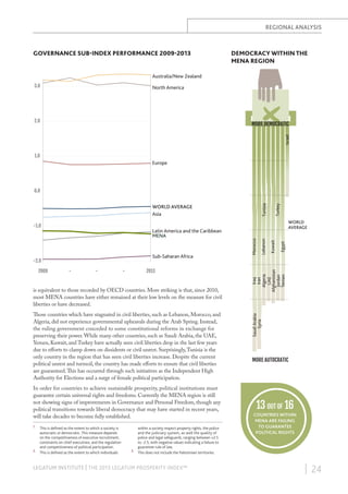 REGIONAL ANALYSIS

GOVERNANCE SUB-INDEX PERFORMANCE 2009-2013

DEMOCRACY WITHIN THE
MENA REGION

Australia/New Zealand
3.0

North America

2.0

Israel

MORE DEMOCRATIC

1.0

Europe

WORLD AVERAGE
Asia

2009

•

•

•

2013

is equivalent to those recorded by OECD countries. More striking is that, since 2010,
most MENA countries have either remained at their low levels on the measure for civil
liberties or have decreased.
Those countries which have stagnated in civil liberties, such as Lebanon, Morocco, and
Algeria, did not experience governmental upheavals during the Arab Spring. Instead,
the ruling government conceded to some constitutional reforms in exchange for
preserving their power. While many other countries, such as Saudi Arabia, the UAE,
Yemen, Kuwait, and Turkey have actually seen civil liberties drop in the last few years
due to efforts to clamp down on dissidents or civil unrest. Surprisingly, Tunisia is the
only country in the region that has seen civil liberties increase. Despite the current
political unrest and turmoil, the country has made efforts to ensure that civil liberties
are guaranteed. This has occurred through such initiatives as the Independent High
Authority for Elections and a surge of female political participation.
In order for countries to achieve sustainable prosperity, political institutions must
guarantee certain universal rights and freedoms. Currently the MENA region is still
not showing signs of improvements in Governance and Personal Freedom, though any
political transitions towards liberal democracy that may have started in recent years,
will take decades to become fully established.
1.

This is deﬁned as the extent to which a society is
autocratic or democratic. This measure depends
on the competitiveness of executive recruitment;
constraints on chief executives; and the regulation
and competitiveness of political participation.
2. This is deﬁned as the extent to which individuals

within a society respect property rights, the police
and the judiciary system, as well the quality of
police and legal safeguards, ranging between +2.5
to -2.5, with negative values indicating a failure to
guarantee rule of law.
3. This does not include the Palestinian territories.

LEGATUM INSTITUTE | THE 2013 LEGATUM PROSPERITY INDEX™

Egypt

Kuwait

Lebanon

Morocco

Sub-Saharan Africa

-2.0

Iraq
Iran
Algeria
UAE
Afghanistan
Jordan
Yemen

Latin America and the Caribbean
MENA

WORLD
AVERAGE

Saudi Arabia
Syria

-1.0

Turkey

Tunisia

0.0

MORE AUTOCRATIC

13 OUT OF 16
COUNTRIES WITHIN
MENA ARE FAILING
TO GUARANTEE
POLITICAL RIGHTS

| 24

 