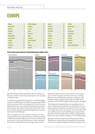 REGIONAL ANALYSIS

EUROPE
Norway

1

United Kingdom

16

Cyprus

37

Ukraine

64

Switzerland

2

Belgium

17

Slovakia

38

Montenegro

71

Sweden

4

France

20

Hungary

41

Serbia

76

Denmark

6

Spain

23

Lithuania

43

Macedonia

79

Finland

8

Slovenia

24

Latvia

48

Azerbaijan

81

Netherlands

9

Malta

25

Bulgaria

49

Albania

83

Luxembourg

10

Portugal

27

Croatia

53

Georgia

84

Ireland

12

Czech Republic

29

Greece

54

Moldova

89

Iceland

13

Italy

32

Romania

55

Armenia

95

Germany

14

Poland

34

Belarus

58

Bosnia-Herzegovina

97

Austria

15

Estonia

36

Russia

61

FIVE YEAR SUB-INDICES PERFORMANCE 2009-2013
Economy

Overall Prosperity

E&O

Governance

Education

Europe

1

0

World Average
Ave
e
erage
09

-1

13

Health

09

13

09

13

Personal Freedom

Safety & Security

09

13

Social Capital

-2

-3

09

10

11

12

13

09

13

The 2013 Prosperity Index reveals that, while the majority of
European countries are becoming more prosperous, some are doing
so faster than others.
It is perhaps unsurprising that Germany has recorded the highest
increase in overall Prosperity since 2009 (see graph top right). What
may be surprising is that some, though not all, of those countries
behind Germany are newer members of the European Union from
Eastern Europe. The evidence indicates that many of these states
are becoming increasingly entrepreneurial, helping them to improve
their level of overall Prosperity.
One inescapable factor that unites the continent is its poor
economic performance over the last five years. Following an increase
in 2011, the continent has fallen on the Economy sub-index for the
second year in a row. Europe’s declining score contrasts with that of
the rest of the world, which has seen an average increase in 2013.

25 |

09

13

09

13

09

13

Despite the bleak economic picture, there are some bright
spots. New EU members from Eastern Europe, including
Slovakia, Latvia, and Poland have witnessed a marked rise in the
Entrepreneurship & Opportunity sub-index since 2009 and are
catching up to the older EU member states (see graph centre right).
Technological and institutional factors are propelling the rise of
the new member states. The number of secure internet servers per
million people has increased by an average of 237 servers across the
new member states,1 above the increase in the world average of 198
servers. Fifteen percent more households report owning a mobile
phone (the increase in world average was 9% over the period) and
business start-up costs fell by an average of 1.7% of GNI per capita.
Although many new members are catching up, particularly to
Mediterranean countries, there still exist significant technological,
economic, and institutional disparities between the majority of old

LEGATUM INSTITUTE | THE 2013 LEGATUM PROSPERITY INDEX™

 