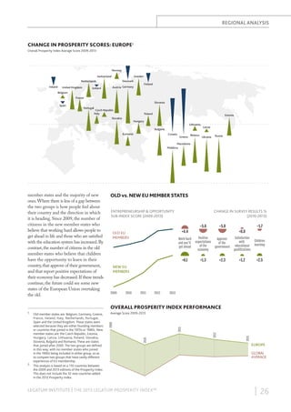 Change in Prosperity Index score
(2009-2013)

REGIONAL ANALYSIS

CHANGE IN PROSPERITY SCORES: EUROPE2
Overall Prosperity Index Average Score 2009-2013

Norway
Sweden

Switzerland
Denmark

Netherlands
Ireland

United Kingdom

Iceland

Austria Germany

Finland

Belgium
France
Spain

Slovenia
Portugal

Czech Republic
Italy

Poland

Slovakia

Estonia

Hungary

Lithuania
Bulgaria

Romania

Croatia

Greece

Belarus

Latvia
Ukraine

Russia

Macedonia
Moldova

member states and the majority of new
ones. Where there is less of a gap between
the two groups is how people feel about
their country and the direction in which
it is heading. Since 2009, the number of
citizens in the new member states who
believe that working hard allows people to
get ahead in life and those who are satisfied
with the education system has increased. By
contrast, the number of citizens in the old
member states who believe that children
have the opportunity to learn in their
country, that approve of their government,
and that report positive expectations of
their economy has decreased. If these trends
continue, the future could see some new
states of the European Union overtaking
the old.

OLD VS. NEW EU MEMBER STATES
ENTREPRENEURSHIP & OPPORTUNITY
SUB-INDEX SCORE (2009-2013)

CHANGE IN SURVEY RESULTS %
(2010-2013)
-5.6

-5.8

+4.4

OLD EU
MEMBERS

-1.7
+0.8

Work hard
and you'll
get ahead

Positive
expectations
of the
economy

Approve
of the
government

Satisfaction
with
educational
qualiﬁcations

Children
learning

+6.1

+1.3

+2.3

+1.2

+2.5

NEW EU
MEMBERS

2009

2010

2011

2012

2013

OVERALL PROSPERITY INDEX PERFORMANCE
Average Score 2009-2013

LEGATUM INSTITUTE | THE 2013 LEGATUM PROSPERITY INDEX™

2013

2012

2011
2010

Old member states are: Belgium, Germany, Greece,
France, Ireland, Italy, Netherlands, Portugal,
Spain and the United Kingdom. These states were
selected because they are either founding members
or countries that joined in the 1970s or 1980s. New
member states are: the Czech Republic, Estonia,
Hungary, Latvia, Lithuania, Poland, Slovakia,
Slovenia, Bulgaria and Romania. These are states
that joined after 2000. The two groups are deﬁned
in this way, with no member states who joined
in the 1990s being included in either group, so as
to compare two groups that have vastly different
experiences of EU membership.
2. This analysis is based on a 110 countries between
the 2009 and 2013 editions of the Prosperity Index.
This does not include the 32 new countries added
in the 2012 Prosperity Index.

2009

1.

EUROPE
GLOBAL
AVERAGE

| 26

 