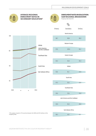 Enrolement rates in education
Prosperity Index data 2013
MILLENNIUM DEVELOPMENT
(%)

2

AVERAGE REGIONAL
ENROLMENT RATES IN
SECONDARY EDUCATION*

GOALS

ENROLMENT RATES IN EDUCATION:
SUB-REGIONAL BREAKDOWN

2

Prosperity Index Data 2013

%
Primary

Secondary

Tertiary

North America
100

96.7

98.8

96.0

Western Europe

MENA
Latin America
and the Caribbean

80

97.9

92.3

South Asia

Sub-Saharan Africa

65.1

Eastern Europe

Southeast Asia

60

107.6

93.5

56.4

MENA

91.6

81.1

32.9

South Asia
40

87.3

59.2

15.6

Southeast Asia
2010

•

•

2013

95.6

70.9

33.8

Latin America and the Caribbean

92.8

83.2

38.6

Sub-Saharan Africa
*This analyis is based on 110 countries between the 2009 and 2013 editions of the
Prosperity Index.

LEGATUM INSTITUTE | THE 2013 LEGATUM PROSPERITY INDEX™

80.3

46.7

9.0

| 28

 