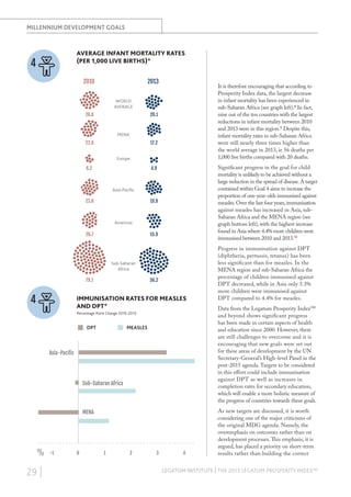Average Infant Mortality rates
(per 1000 live births)

MILLENNIUM DEVELOPMENT GOALS

AVERAGE INFANT MORTALITY RATES
(PER 1,000 LIVE BIRTHS)*

4

2010

2013

It is therefore encouraging that according to
Prosperity Index data, the largest decrease
in infant mortality has been experienced in
sub-Saharan Africa (see graph left).8 In fact,
nine out of the ten countries with the largest
reductions in infant mortality between 2010
and 2013 were in this region.9 Despite this,
infant mortality rates in sub-Saharan Africa
were still nearly three times higher than
the world average in 2013, ie 56 deaths per
1,000 live births compared with 20 deaths.

WORLD
AVERAGE
26.8

20.1

MENA
22.9

17.2
Europe

6.2

Significant progress in the goal for child
mortality is unlikely to be achieved without a
large reduction in the spread of disease. A target
contained within Goal 4 aims to increase the
proportion of one-year-olds immunised against
measles. Over the last four years, immunisation
against measles has increased in Asia, subSaharan Africa and the MENA region (see
graph bottom left), with the highest increase
found in Asia where 4.4% more children were
immunised between 2010 and 2013.10

4.9

Asia-Paciﬁc
23.8

19.9

Americas
20.7

15.9

Change in immunisation rates 2010-2013
Sub-Saharan
Africa

79.1

4

56.2

IMMUNISATION RATES FOR MEASLES
AND DPT*
Percentage Point Change 2010-2013

DPT

MEASLES

Asia-Paciﬁc

Sub-Saharan Africa

MENA

%

29 |

-1

0

1

2

3

4

Progress in immunisation against DPT
(diphtheria, pertussis, tetanus) has been
less significant than for measles. In the
MENA region and sub-Saharan Africa the
percentage of children immunised against
DPT decreased, while in Asia only 3.3%
more children were immunised against
DPT compared to 4.4% for measles.
Data from the Legatum Prosperity Index™
and beyond shows significant progress
has been made in certain aspects of health
and education since 2000. However, there
are still challenges to overcome and it is
encouraging that new goals were set out
for these areas of development by the UN
Secretary-General’s High-level Panel in the
post-2015 agenda. Targets to be considered
in this effort could include immunisation
against DPT as well as increases in
completion rates for secondary education,
which will enable a more holistic measure of
the progress of countries towards these goals.
As new targets are discussed, it is worth
considering one of the major criticisms of
the original MDG agenda. Namely, the
overemphasis on outcomes rather than on
development processes. This emphasis, it is
argued, has placed a priority on short-term
results rather than building the correct

LEGATUM INSTITUTE | THE 2013 LEGATUM PROSPERITY INDEX™

 
