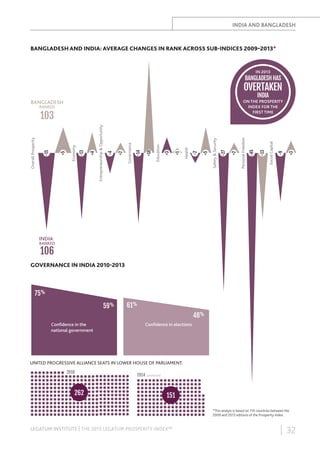 INDIA AND BANGLADESH

BANGLADESH AND INDIA: AVERAGE CHANGES IN RANK ACROSS SUB-INDICES 2009–2013*

IN 2013

BANGLADESH HAS

OVERTAKEN
INDIA

+3

-9

Social Capital

-13

+2

-27

Safety & Security

+5

-2

Health

+1

+3

Education

+18

-14

Governance

+2

-4

Entrepreneurship & Opportunity

+4

-13

Economy

+5

-15

Overall Prosperity

103

-45

RANKED

Personal Freedom

ON THE PROSPERITY
INDEX FOR THE
FIRST TIME

BANGLADESH

INDIA

RANKED

106

GOVERNANCE IN INDIA 2010-2013

75%
59%

61%
48%

Conﬁdence in the
national government

Conﬁdence in elections

UNITED PROGRESSIVE ALLIANCE SEATS IN LOWER HOUSE OF PARLIAMENT:
2010

262

2014

(predicted)

151
*This analyis is based on 110 countries between the
2009 and 2013 editions of the Prosperity Index.

LEGATUM INSTITUTE | THE 2013 LEGATUM PROSPERITY INDEX™

| 32

 