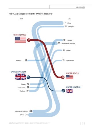5 YEAR CHANGE IN ECONOMIC RANKING
UK AND USA

FIVE YEAR CHANGE IN ECONOMIC RANKING 2009-20131
2009

2013

7

China

8

Malaysia

UNITED STATES

12

12
13

Thailand

United Arab Emirates

16 Taiwan

Malaysia

18

19

UNITED KINGDOM

South Korea

UNITED STATES

23
Taiwan

25

South Korea

26

Thailand

24

27

United Arab Emirates
China

UNITED KINGDOM

28

33

34

LEGATUM INSTITUTE | THE 2013 LEGATUM PROSPERITY INDEX™

| 36

 
