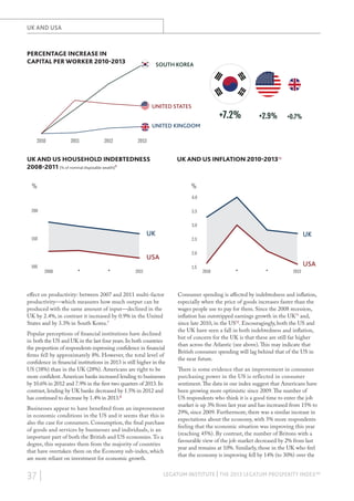 UK AND USA

PERCENTAGE INCREASE IN
CAPITAL PER WORKER 2010-2013

SOUTH KOREA

UNITED STATES

+7.2%

+2.9%

+0.7%

UNITED KINGDOM
2010

Household indebtedness
2011
2012
(% of nominal disposable wealth)

Inflation

2013

UK AND US INFLATION 2010-201310

UK AND US HOUSEHOLD INDEBTEDNESS
2008-2011 (% of nominal disposable wealth)9
%

%
4.0

200

3.5
3.0

UK

150

2.0

USA
100

2008

•

•

1.5

2011

effect on productivity: between 2007 and 2011 multi-factor
productivity—which measures how much output can be
produced with the same amount of input—declined in the
UK by 2.4%, in contrast it increased by 0.9% in the United
States and by 3.3% in South Korea.7
Popular perceptions of financial institutions have declined
in both the US and UK in the last four years. In both countries
the proportion of respondents expressing confidence in financial
firms fell by approximately 8%. However, the total level of
confidence in financial institutions in 2013 is still higher in the
US (38%) than in the UK (28%). Americans are right to be
more confident. American banks increased lending to businesses
by 10.6% in 2012 and 7.9% in the first two quarters of 2013. In
contrast, lending by UK banks decreased by 1.5% in 2012 and
has continued to decrease by 1.4% in 2013.8
Businesses appear to have benefited from an improvement
in economic conditions in the US and it seems that this is
also the case for consumers. Consumption, the final purchase
of goods and services by businesses and individuals, is an
important part of both the British and US economies. To a
degree, this separates them from the majority of countries
that have overtaken them on the Economy sub-index, which
are more reliant on investment for economic growth.

37 |

UK

2.5

2010

•

•

USA
2013

Consumer spending is affected by indebtedness and inflation,
especially when the price of goods increases faster than the
wages people use to pay for them. Since the 2008 recession,
inflation has outstripped earnings growth in the UK11 and,
since late 2010, in the US12. Encouragingly, both the US and
the UK have seen a fall in both indebtedness and inflation,
but of concern for the UK is that these are still far higher
than across the Atlantic (see above). This may indicate that
British consumer spending will lag behind that of the US in
the near future.
There is some evidence that an improvement in consumer
purchasing power in the US is reflected in consumer
sentiment. The data in our index suggest that Americans have
been growing more optimistic since 2009. The number of
US respondents who think it is a good time to enter the job
market is up 3% from last year and has increased from 15% to
29%, since 2009. Furthermore, there was a similar increase in
expectations about the economy, with 5% more respondents
feeling that the economic situation was improving this year
(reaching 45%). By contrast, the number of Britons with a
favourable view of the job market decreased by 2% from last
year and remains at 10%. Similarly, those in the UK who feel
that the economy is improving fell by 14% (to 30%) over the

LEGATUM INSTITUTE | THE 2013 LEGATUM PROSPERITY INDEX™

 