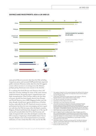 UK AND USA

SAVINGS AND INVESTMENTS: ASIA VS UK AND US
10

20

30

40

52.5

China

48.4
37.4

Malaysia

25.5

34.4

United Arab
Emirates

34.1

GROSS FIXED INVESTMENT
(% OF GDP)

31.4
31.5

South
Korea

29.5
30.1

Taiwan

United
States

GROSS DOMESTIC SAVINGS
(% OF GDP)

25.3

Thailand

United
Kingdom

50

22.6
12.1
14.6
11.1
14.9

same period. Recent economic data from the UK, including
rising house prices and increased GDP growth, have improved
public sentiment. However, similar data from the US suggests
a more robust recovery is occurring across the Atlantic,
perhaps giving Americans more reasons to be cheerful.
It is striking that both Britain and America have slid
down the economy rankings for many of the same reasons;
underinvestment, decreasing export competitiveness and
high unemployment. Their decline reflects the fact that
economic growth has been largely absent from Europe
and North America since 2008. Digging further into the
data, though, should warn against predictions of further
decline, especially for the US. America’s recent economic
performance has been far more encouraging and sets it apart
not only from the UK, but many other developed countries.
Belgium, Finland and Ireland also dropped out of the top 20
and are all currently below the US on the Economy subindex. Compared with some other developed countries the
US’s economy is beginning to look healthier than it has in
the past. Despite some recent improvements in economic
indicators, it is less certain that this is the case for the UK.

1.

2.
3.
4.
5.
6.

7.
8.

9.
10.
11.
12.

LEGATUM INSTITUTE | THE 2013 LEGATUM PROSPERITY INDEX™

This analysis is based on a 110 countries between the 2009 and 2013 editions
of the Prosperity Index. This does not include the 32 new countries added in
the 2012 Prosperity Index.
United States Department of Labor, Bureau of Labor Statistics. Ofﬁce for
National Statistics, Labour Market Statistics (August 2013).
2011 data are used when 2012 data are not available.
World Bank, FDI Net Inﬂows (% of GDP).
World Bank, Gross Fixed Investment (% of GDP).
LSE Growth Commission & Institute for Government, Investing for Prosperity
(London: Centre for Economic Performance, 2013), http://www.lse.ac.uk/
researchAndExpertise/units/growthCommission/documents/pdf/LSEGC-Report.pdf;
Paul Krugman, “Proﬁts Without Production”, New York Times, June 20, 2013, http://
www.nytimes.com/2013/06/21/opinion/krugman-proﬁts-without-production.html.
OECD, Multi-factor Productivity (2007-2011).
Bank of England, Trends in Lending (London: Bank of England, July 2013),
http://www.bankofengland.co.uk/publications/Documents/other/monetary/
trendsjuly13.pdf; Board of Governors of the Federal Reserve System, Selected
Assets and Liabilities of Commercial Banks in the United States (August 2013).
OECD, Household wealth and indebtedness as a percentage of nominal
disposable income. (June 2013).
World Bank, Inﬂation, consumer prices (annual %). The Ofﬁce for National
Statistics. United States Department of Labour, Bureau of Labor Statistics.
Ofﬁce for National Statistics, 2013.
Bureau of Labor Statistics, 2013.

| 38

 