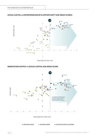 WESTERN EUROPE

OTHER DEVELOPED COUNTRIES

EASTERN EUROPE

THE INNOVATIVE ENTREPRENEUR

SOCIAL CAPITAL VS ENTREPRENEURSHIP & OPPORTUNITY SUB-INDEX SCORES
1.24

SWEDEN
DENMARK

4

NETHERLANDS
AUSTRALIA

E&O sub-index score

UK
USA

SOUTH
KOREA

NORWAY

NEW ZELAND

GERMANY
CANADA

3

FRANCE

JAPAN

SLOVENIA
ESTONIA
SPAIN

2

RUSSIA

GREECE

1
UKRAINE
GEORGIA

-5

ARMENIA

-4

ALBANIA

-3

-2

-1

1

0

2

3

4

5

6

BOSNIA-HERZEGOVINA

-1

Social Capital sub-index score

INNOVATION OUTPUT VS SOCIAL CAPITAL SUB-INDEX SCORE
1.24

70

1.24
SWITZERLAND

70

SWITZERLAND

60

NETHERLANDS

60
UK

Innovation ouptut

Innovation ouptut

50
SOUTH
50
KOREA

SOUTH
KOREA
SLOVENIA
SLOVENIA40

40

ARMENIA

GERMANY

USA

FINLAND
DENMARK
FINLAND
USA
DENMARK
CANADA

NORWAY

NORWAY
NEW
CANADA
ZEALAND
NEW
ZEALAND
AUSTRALIA

ITALY
JAPAN
SPAIN
JAPAN
SPAIN

ITALY

AUSTRALIA

RUSSIA

GEORGIA

GREECE

GEORGIA

GERMANY

FRANCE

FRANCE

ARMENIA

NETHERLANDS

UK

30

RUSSIA

A well-deﬁned relationship with
innovation tends to occur
A well-deﬁned relationship withonce
the Social Capital sub-index
innovation tends to occur once
reaches a score of 1.24
the Social Capital sub-index or above.
reaches a score of 1.24 or above.

30

GREECE
ALBANIA
ALBANIA

20
20
10
10

-5
-5

-4
-4

-3
-3

-2

0

-1

-2

-1

0

1
1

2
2

3
3

4
4

5
5

Social Capital sub-index score
Social Capital sub-index score

WESTERN EUROPE
WESTERN EUROPE

39 |

EASTERN EUROPE
EASTERN EUROPE

OTHER DEVELOPED COUNTRIES
OTHER DEVELOPED COUNTRIES

LEGATUM INSTITUTE | THE 2013 LEGATUM PROSPERITY INDEX™

 