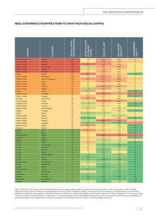 THE INNOVATIVE ENTREPRENEUR

Eastern Europe
Eastern Europe
Eastern Europe
Eastern Europe
Eastern Europe
Eastern Europe
Europe
Eastern Europe
Eastern Europe
Eastern Europe
Eastern Europe
Eastern Europe
Eastern Europe
Europe
Eastern Europe
Eastern Europe
Asia East
Eastern Europe
Eastern Europe
Eastern Europe
Eastern Europe
Europe
Europe
Eastern Europe
Eastern Europe
Eastern Europe
Asia Southeast
Eastern Europe
Asia East
Europe
Europe
Eastern Europe
Asia East
Europe
Europe
Europe
Europe
Europe
Europe
Europe
Europe
Europe
America North
Europe
Europe
America North
Europe
Asia Paciﬁc
Europe
Asia Paciﬁc
Europe

Georgia
Armenia
Albania
Montenegro
Croatia
Romania
Greece
Macedonia
Bosnia-Herzegovina
Serbia
Latvia
Moldova
Bulgaria
Cyprus
Azerbaijan
Hungary
South Korea
Russia
Lithuania
Slovakia
Czech Republic
Portugal
France
Estonia
Slovenia
Ukraine
Singapore
Poland
Taiwan
Italy
Spain
Belarus
Japan
Belgium
Malta
Luxembourg
Germany
Austria
Iceland
United Kingdon
Ireland
Sweden
United States
Switzerland
Finland
Canada
Netherlands
Australia
Denmark
New Zealand
Norway

138
129
126
121
116
114
107
106
104
102
93
91
87
86
79
71
66
62
54
47
46
43
42
40
37
36
34
31
30
29
27
24
23
21
20
17
15
14
13
12
11
10
9
8
7
6
5
4
3
2
1

3.8
2.5
22.1
1.6
7.3
2.8
20.5
1.9
14.9
7.7
2.3
5.7
1.1
12.4
2.3
8.9
14.6
2
1.1
1.8
8.2
2.3
0.9
1.6
0
1.5
0.6
14.4
2.4
16.5
4.7
2.3
7.5
5.2
8.9
1.9
4.9
4.9
3
0.7
0.3
0.5
1.4
2.1
1
0.4
5.1
0.7
0.2
0.4
1.7

-0.16
-0.41
-0.49
0.03
0.18
0.04
0.57
-0.25
-0.34
-0.33
0.8
-0.36
-0.09
1.06
-0.87
0.77
1.01
-0.78
0.77
0.65
1.01
1.01
1.5
1.18
1.07
-0.86
1.69
0.73
1.04
0.41
1.2
-1.08
1.27
1.45
1.35
1.81
1.61
1.81
1.69
1.67
1.76
1.95
1.6
1.76
1.96
1.76
1.82
1.78
1.92
1.91
1.89

0.66
0.26
0.28
-0.06
0.56
0.72
0.51
0.33
-0.04
0.01
0.95
-0.08
0.56
1.22
-0.4
1.05
0.95
-0.35
0.94
1.03
1.25
0.66
1.11
1.4
0.63
-0.56
1.83
0.96
1.17
0.75
1.09
-1.21
0.9
1.25
1.31
1.86
1.51
1.41
1.01
1.62
1.65
1.84
1.49
1.64
1.77
1.68
1.84
1.79
1.93
1.91
1.41

GOVERNMENT
TYPE***

REGULATORY
QUALITY**

RULE OF LAW*

START-UP COSTS
(% GNI PER
CAPITA)

SOCIAL CAPITAL
SUB-INDEX RANK

COUNTRY

REGION

WELL-GOVERNED COUNTRIES TEND TO HAVE HIGH SOCIAL CAPITAL

6
5
9
9
9
9
10
9
5
8
8
8
9
10
-7
10
8
4
10
10
8
10
9
9
10
6
-2
10
10
10
10
-7
10
8
10
10
10
10
10
10
10
10
10
10
10
10
10
10
10
10
10

Table—*Rule of Law: The extent to which individuals within a society respect property rights, the police and the judiciary system, as well as the quality of police and legal
safeguards (values closer to 2 indicate universal guarantee for the rule of law) ** Regulatory Quality: Captures perceptions of the ability of the government to formulate and
implement sound policies and regulations that permit and promote private sector development (higher, positive, levels indicate more effective regulation). *** Government Type:
The extent to which a society is autocratic or democratic. This measure depends on the competitiveness of executive recruitment, constraints on chief executives, regulation of
political participation, and competitiveness of political participation (a 10 indicates democratic while a -10 indicates highly autocratic).

LEGATUM INSTITUTE | THE 2013 LEGATUM PROSPERITY INDEX™

| 42

 