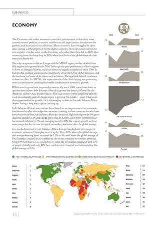 SUB-INDICES

ECONOMY
2009

The Economy sub-index measures countries’ performance in four key areas:
macroeconomic policies, economic satisfaction and expectations, foundations for
growth, and financial sector efficiency. Many countries have struggled in these
areas during a difficult period for the global economy. However, nearly all regions
now register a higher score on the Economy sub-index than they did in 2009, thus
recovering from the sharp drop in 2010, when the effects of the global financial crisis
were most keenly felt.
The only exceptions to this are Europe and the MENA region, neither of which has
fully regained the ground lost in 2010. Although the poor performance of both regions
is down to a range of factors, each has witnessed significant upheaval since 2009. In
Europe, the political and economic uncertainty about the future of the Eurozone and
the insolvency of some of its states, such as Greece, Portugal and Ireland, continues
to have an effect. In MENA, the repercussions of the Arab Spring are preventing
some countries from creating favourable conditions for economic growth.

2013
0.5

0.4
World

1.3
1.0

Asia Paciﬁc
0.8
0.4
The Americas

While most regions have improved economically since 2009, some have done so
quicker than others. Sub-Saharan Africa has grown the fastest, followed by the
Americas and the Asia-Pacific region. Although it may not be surprising that the
most economically underdeveloped region is growing the quickest—since it has more
clear opportunities for growth—it is encouraging to observe that sub-Saharan Africa,
despite having a long way to go, is catching up.
Sub-Saharan Africa’s success has been based on an improvement in economic
fundamentals rather than subjective measures. Looking at those countries for which we
have five years of data, sub-Saharan Africa has increased high-tech exports by 5%, gross
domestic savings by 2% and capital per worker by $2,066, since 2009. Furthermore, it
has reduced inflation by 5% and unemployment by 10%. The region’s growth in these
areas, except for the increase in capital per worker, was better than the global average.
In a marked contrast to sub-Saharan Africa, Europe has declined on a range of
economic measures. Unemployment is up by 3% to 10%, above the global average,
and non-performing loans increased by 5.3% to 9%, well above the global average of
5%. European citizens are not optimistic about the continent’s economic potential.
Only 19% feel that now is a good time to enter the job market, compared with 33%
of people globally, and only 42% have confidence in financial institutions, below the
global average of 59%.
HIGH RANKING COUNTRIES (30)

UPPER MIDDLE RANKING COUNTRIES (41)

-1.1

-1.9
Sub-Saharan Africa
0.3

0.2
MENA

1.2

LOWER MIDDLE RANKING COUNTRIES (41)

0.9

Europe

LOW RANKING COUNTRIES (30)

Norway

1

Kenya

133

Switzerland

2

Malawi

134

Singapore

3

Afghanistan

135

Canada

4

Mauritania

136

Japan

5

Sierra Leone

137

Sweden

6

Guinea

138

China

7

Togo

139

Malaysia

8

Burundi

140

Germany

9

Liberia

141

Australia

10

Haiti

142

45 |

LEGATUM INSTITUTE | THE 2013 LEGATUM PROSPERITY INDEX™

 