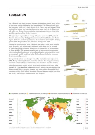 SUB-INDICES

EDUCATION
2009

The Education sub-index measures countries’ performance in three areas: access
to education, quality of education and human capital. The Education sub-index
has risen since 2009, with a slight drop in 2012. Europe and sub-Saharan Africa
recorded the highest and lowest performances, respectively, in the Education
sub-index over the last five years, with the other regions scoring very close to the
global average throughout the last five years.
All regions have improved their average Education score since 2009, with subSaharan Africa showing the biggest improvement, followed by the Asia-Pacific
region. Zimbabwe and Ethiopia improved the most (albeit from very low starting
points), while Bangladesh has also performed strongly since 2009.

2013
0.1

-0.1
World
0.5
0.1
Asia Paciﬁc
0.1

0.0
The Americas

Driving the global increase in the Education sub-index is a rise in net primary,
gross secondary, and gross tertiary enrolment rates, along with an increase
in years of secondary education per worker. All regions saw an improvement
in these variables. This is encouraging because an improvement in enrolment
rates combined with an increase in secondary education per worker helps create
an increasingly capable workforce, laying the foundations for further economic
development and prosperity.
Less positively, tertiary education per worker has declined in every region since
2009. A drop in tertiary education per worker indicates that rising gross tertiary
enrolment rates may have not yet translated into an increase in skilled workers.
Tunisia registers the biggest decline in the Education sub-index since 2009,
followed by Egypt. Denmark and Finland—which usually score very highly in the
Education sub-index—recorded the third and fourth biggest decreases in 2013
compared to 2009. Both suffered declines in the ratio of girls to boys in education,
and tertiary education per worker over the past five years.

-2.6

-3.2

Sub-Saharan Africa
-0.2

-0.2
MENA

1.7

1.6

Europe

HIGH RANKING COUNTRIES (30)

UPPER MIDDLE RANKING COUNTRIES (41)

LOWER MIDDLE RANKING COUNTRIES (41)

LOW RANKING COUNTRIES (30)

New Zealand

1

Yemen

133

Australia

2

Guinea

134

Canada

3

Liberia

135

Norway

4

Sierra Leone

136

United States

5

Afghanistan

137

Finland

6

Côte d’Ivoire

138

South Korea

7

Niger

139

Spain

8

Mali

140

Slovenia

9

Chad

141

Taiwan

10

Central Afr. Rep.

142

LEGATUM INSTITUTE | THE 2013 LEGATUM PROSPERITY INDEX™

| 48

 