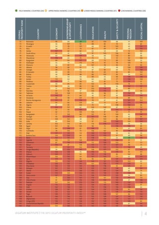 EDUCATION

HEALTH

SAFETY & SECURITY

PERSONAL
FREEDOM

SOCIAL CAPITAL

LOW RANKING COUNTRIES (30)

GOVERNANCE

LOWER MIDDLE RANKING COUNTRIES (41)

ENTREPRENEURSHIP
& OPPORTUNITY

Botswana
Nicaragua
Ecuador
Peru
Serbia
South Africa
Venezuela
Macedonia
Kyrgyzstan
Azerbaijan
Morocco
Albania
Georgia
El Salvador
Bolivia
Turkey
Jordan
Moldova
Guatemala
Tunisia
Laos
Namibia
Tajikistan
Armenia
Honduras
Bosnia-Herzegovina
Lebanon
Algeria
Ghana
Iran
Nepal
Bangladesh
Senegal
Rwanda
India
Zambia
Egypt
Niger
Cambodia
Mali
Burkina Faso
Benin
Uganda
Cameroon
Kenya
Tanzania
Congo (Republic)
Malawi
Djibouti
Mozambique
Syria
Nigeria
Zimbabwe
Mauritania
Ethiopia
Liberia
Sudan
Sierra Leone
Iraq
Côte d’Ivoire
Pakistan
Angola
Haiti
Guinea
Yemen
Togo
Burundi
Afghanistan
Congo (DR)
Central African Republic
Chad

UPPER MIDDLE RANKING COUNTRIES (41)

ECONOMY

72
73
74
75
76
77
78
79
80
81
82
83
84
85
86
87
88
89
90
91
92
93
94
95
96
97
98
99
100
101
102
103
104
105
106
107
108
109
110
111
112
113
114
115
116
117
118
119
120
121
122
123
124
125
126
127
128
129
130
131
132
133
134
135
136
137
138
139
140
141
142

COUNTRY

OVERALL
PROSPERITY RANK

HIGH RANKING COUNTRIES (30)

96
56
54
48
127
85
60
119
89
55
36
98
99
69
46
70
110
125
68
86
51
97
100
116
90
117
93
61
123
91
92
77
95
108
62
103
101
84
78
121
109
132
105
87
133
111
59
134
130
106
129
112
120
136
122
141
113
137
75
81
107
115
142
138
131
139
140
135
118
128
104

69
107
78
77
82
41
89
65
84
70
81
80
72
90
98
54
64
71
85
58
102
96
108
75
99
91
83
95
101
93
111
106
117
103
104
110
86
139
105
125
124
131
112
116
97
121
120
128
134
115
119
113
122
118
135
129
109
133
130
127
100
126
138
137
123
132
136
114
141
142
140

28
95
101
79
82
53
127
74
117
110
69
91
44
73
98
50
58
99
85
86
80
47
111
89
107
113
104
103
62
120
100
88
83
49
54
87
105
81
75
112
84
76
106
128
108
102
132
70
93
94
96
129
141
130
118
126
134
114
137
135
123
133
140
136
131
125
116
142
138
122
139

92
88
69
81
62
91
58
75
68
79
107
70
67
95
86
89
64
60
102
84
103
100
65
42
93
78
63
74
109
57
104
101
121
111
97
110
98
139
106
140
130
118
117
112
115
119
108
116
131
127
96
126
105
128
122
135
125
136
113
138
124
129
114
134
133
120
123
137
132
142
141

104
85
82
84
54
105
69
56
73
91
78
57
92
83
102
55
66
81
99
70
113
115
96
87
77
61
72
71
100
67
97
95
108
103
109
134
75
111
107
122
125
112
126
124
117
123
127
106
116
135
90
121
120
118
130
137
119
141
101
133
110
131
136
132
114
128
138
129
139
140
142

68
74
105
91
69
106
110
72
89
78
94
49
60
83
95
99
77
75
100
56
62
85
57
65
79
61
87
108
67
123
101
109
88
86
120
117
116
76
90
59
81
54
134
103
127
115
102
114
80
111
137
135
133
93
128
124
138
125
132
131
140
129
118
119
126
107
122
139
142
136
141

41
43
45
70
72
82
84
90
106
109
94
108
73
85
34
130
136
115
76
122
80
39
113
117
89
127
124
132
79
126
77
65
42
99
100
59
142
47
118
61
40
28
91
92
98
116
87
95
102
63
133
103
120
125
69
62
139
56
141
37
135
137
138
83
140
86
119
123
128
67
121

109
82
115
113
102
65
68
106
33
79
90
126
138
100
105
128
108
91
75
137
77
99
70
129
103
104
125
96
112
120
95
132
94
127
133
56
89
85
135
39
98
140
51
111
73
49
134
101
88
117
124
63
72
81
122
74
50
83
110
136
130
97
64
131
119
142
139
123
84
141
118

LEGATUM INSTITUTE | THE 2013 LEGATUM PROSPERITY INDEX™

| 4

 