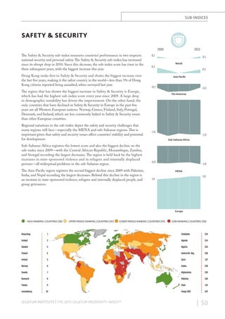 SUB-INDICES

SAFETY & SECURITY
2009

The Safety & Security sub-index measures countries’ performance in two respects:
national security and personal safety. The Safety & Security sub-index has increased
since its abrupt drop in 2010. Since this decrease, the sub-index score has risen in the
three subsequent years, with the biggest increase this year.
Hong Kong ranks first in Safety & Security and shows the biggest increase over
the last five years, making it the safest country in the world—less than 1% of Hong
Kong citizens reported being assaulted, when surveyed last year.

0.1

Sub-Saharan Africa registers the lowest score and also the biggest decline on the
sub-index since 2009—with the Central African Republic, Mozambique, Zambia,
and Senegal recording the largest decreases. The region is held back by the highest
increases in state-sponsored violence and in refugees and internally displaced
persons—all widespread problems in the sub-Saharan region.
The Asia-Pacific region registers the second biggest decline since 2009 with Pakistan,
India, and Nepal recording the largest decreases. Behind this decline in the region is
an increase in state-sponsored violence, refugees and internally displaced people, and
group grievances.

0.1
World

0.3

0.2
Asia Paciﬁc

-0.2

The region that has shown the biggest increase in Safety & Security is Europe,
which has had the highest sub-index score every year since 2009. A large drop
in demographic instability has driven the improvement. On the other hand, the
only countries that have declined in Safety & Security in Europe in the past five
years are all Western European nations: Norway, Greece, Finland, Italy, Portugal,
Denmark, and Ireland, which are less commonly linked to Safety & Security issues
than other European countries.
Regional variations in the sub-index depict the safety and security challenges that
many regions still face—especially the MENA and sub-Saharan regions. This is
important given that safety and security issues affect countries’ stability and potential
for development.

2013

-0.2
The Americas

-1.8

-1.9
Sub-Saharan Africa

-0.9

-1.0
MENA
1.8

1.6

Europe

HIGH RANKING COUNTRIES (30)

UPPER MIDDLE RANKING COUNTRIES (41)

LOWER MIDDLE RANKING COUNTRIES (41)

LOW RANKING COUNTRIES (30)

Hong Kong

1

Zimbabwe

133

Iceland

2

Uganda

134

Sweden

3

Nigeria

135

Finland

4

Central Afr. Rep.

136

Ireland

5

Syria

137

Norway

6

Sudan

138

Canada

7

Afghanistan

139

Denmark

8

Pakistan

140

Taiwan

9

Chad

141

Congo (DR)

142

Luxembourg

10

LEGATUM INSTITUTE | THE 2013 LEGATUM PROSPERITY INDEX™

| 50

 