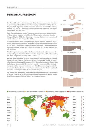 SUB-INDICES

PERSONAL FREEDOM
2009

The Personal Freedom sub-index measures the performance and progress of nations
in guaranteeing individual freedom and encouraging social tolerance. Over the last
five years, levels of personal freedom around the world have fluctuated. For instance,
between 2011 and 2012, the average Personal Freedom sub-index score rose only to
drop between 2012 and 2013.
These fluctuations are the result of changes in citizens’ perceptions of their freedom
of choice and the guarantee of civil liberties. The perception of freedom of choice
hit a global high in 2012 when the average percentage of citizens who were satisfied
with their freedom of choice stood at 75.8%.
Countries that stand out as having the largest drops in perceived freedom of choice
include Syria (currently embroiled in civil war), which saw a drop from 69% in 2010
to 47% in 2013, the largest in the world. Tunisia (undergoing a precarious transition
towards democracy) has also seen a drop—by 10.8% to 56.7%—less dramatic, but
still significant.
Another important variable within the Personal Freedom sub-index measures the
change in the guarantee of civil liberties—freedom of expression, belief, and association,
rule of law, and personal autonomy within a nation.
For most of the countries in the Index, the guarantee of civil liberties has not changed
dramatically over the years. For instance, France, Germany, and the UK are given a
value of seven (indicating a full guarantee of civil liberties) which has not changed since
the Index was first compiled. However, for a select few countries, sudden or radical
changes in political or societal institutions have shifted their respective policy attitudes
towards civil liberties. Tunisia, for example, saw an increase in civil liberties as political
association has been promoted in the post-revolutionary era.
The last two years of Prosperity Index data show that personal freedom is, momentarily,
in decline. However, as recent global transitions gain momentum, we can remain
hopeful that they will shift the balance back towards freedom.

2013

0.0
World

0.2
0.0

-0.3

Asia Paciﬁc

1.1

0.6

The Americas

-0.7

-0.5
Sub-Saharan Africa

-2.1

-2.2
MENA

1.2

1.1

Europe

HIGH RANKING COUNTRIES (30)

UPPER MIDDLE RANKING COUNTRIES (41)

LOWER MIDDLE RANKING COUNTRIES (41)

LOW RANKING COUNTRIES (30)

Canada

1

Syria

133

Norway

2

Greece

134

Australia

3

Pakistan

135

Sweden

4

Jordan

136

New Zealand

5

Angola

137

Iceland

6

Haiti

138

Luxembourg

7

Sudan

139

Ireland

8

Yemen

140

Denmark

9

Iraq

141

Uruguay

10

Egypt

142

51 |

LEGATUM INSTITUTE | THE 2013 LEGATUM PROSPERITY INDEX™

 