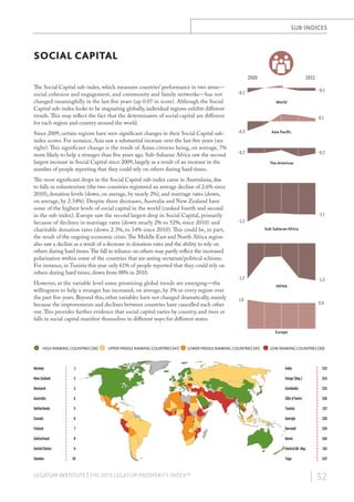 SUB-INDICES

SOCIAL CAPITAL
2009

The Social Capital sub-index, which measures countries’ performance in two areas—
social cohesion and engagement, and community and family networks—has not
changed meaningfully in the last five years (up 0.07 in score). Although the Social
Capital sub-index looks to be stagnating globally, individual regions exhibit different
trends. This may reflect the fact that the determinants of social capital are different
for each region and country around the world.
Since 2009, certain regions have seen significant changes in their Social Capital subindex scores. For instance, Asia saw a substantial increase over the last five years (see
right). This significant change is the result of Asian citizens being, on average, 7%
more likely to help a stranger than five years ago. Sub-Saharan Africa saw the second
largest increase in Social Capital since 2009, largely as a result of an increase in the
number of people reporting that they could rely on others during hard times.
The most significant drops in the Social Capital sub-index came in Australasia, due
to falls in volunteerism (the two countries registered an average decline of 2.6% since
2010), donation levels (down, on average, by nearly 2%), and marriage rates (down,
on average, by 2.34%). Despite these decreases, Australia and New Zealand have
some of the highest levels of social capital in the world (ranked fourth and second
in the sub-index). Europe saw the second largest drop in Social Capital, primarily
because of declines in marriage rates (down nearly 2% to 52%, since 2010) and
charitable donation rates (down 2.3%, to 34% since 2010). This could be, in part,
the result of the ongoing economic crisis. The Middle East and North Africa region
also saw a decline as a result of a decrease in donation rates and the ability to rely on
others during hard times. The fall in reliance on others may partly reflect the increased
polarisation within some of the countries that are seeing sectarian/political schisms.
For instance, in Tunisia this year only 61% of people reported that they could rely on
others during hard times, down from 88% in 2010.
However, at the variable level some promising global trends are emerging—the
willingness to help a stranger has increased, on average, by 3% in every region over
the past five years. Beyond this, other variables have not changed dramatically, mainly
because the improvements and declines between countries have cancelled each other
out. This provides further evidence that social capital varies by country, and rises or
falls in social capital manifest themselves in different ways for different states.

2013
-0.1

-0.2
World

0.1
-0.3

Asia Paciﬁc

-0.2

-0.2
The Americas

-1.1
-1.3
Sub-Saharan Africa

-1.2

-1.3
MENA

1.0

0.9

Europe

HIGH RANKING COUNTRIES (30)

UPPER MIDDLE RANKING COUNTRIES (41)

LOWER MIDDLE RANKING COUNTRIES (41)

LOW RANKING COUNTRIES (30)

Norway

1

India

133

New Zealand

2

Congo (Rep.)

134

Denmark

3

Cambodia

135

Australia

4

Côte d’Ivoire

136

Netherlands

5

Tunisia

137

Canada

6

Georgia

138

Finland

7

Burundi

139

Switzerland

8

Benin

140

United States

9

Central Afr. Rep.

141

Togo

142

Sweden

10

LEGATUM INSTITUTE | THE 2013 LEGATUM PROSPERITY INDEX™

| 52

 